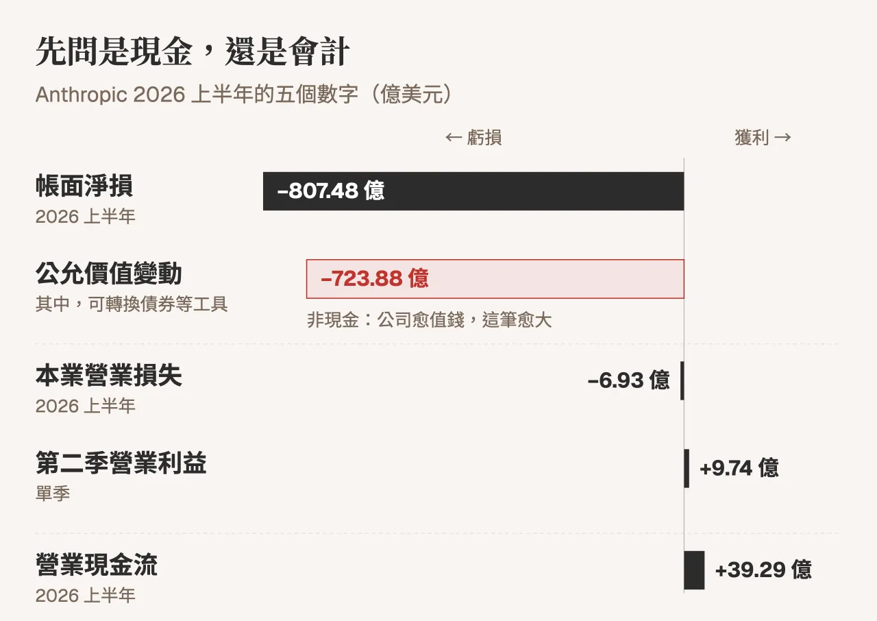 2026 上半年帳面淨損 807.48 億美元,其中 723.88 億是非現金的公允價值變動;本業只虧 6.93 億,第二季營業利益 9.74 億,營業現金流為正 39.29 億