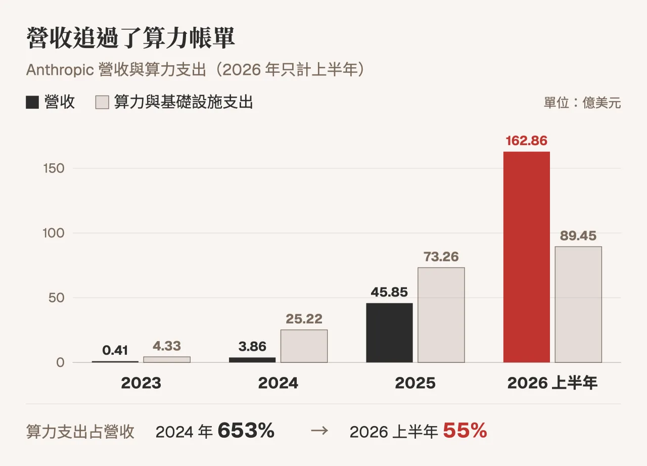Anthropic 營收從 2023 年 0.41 億美元成長到 2026 上半年 162.86 億美元,超過同期 89.45 億美元的算力支出;算力占營收從 2024 年的 653% 降到 55%