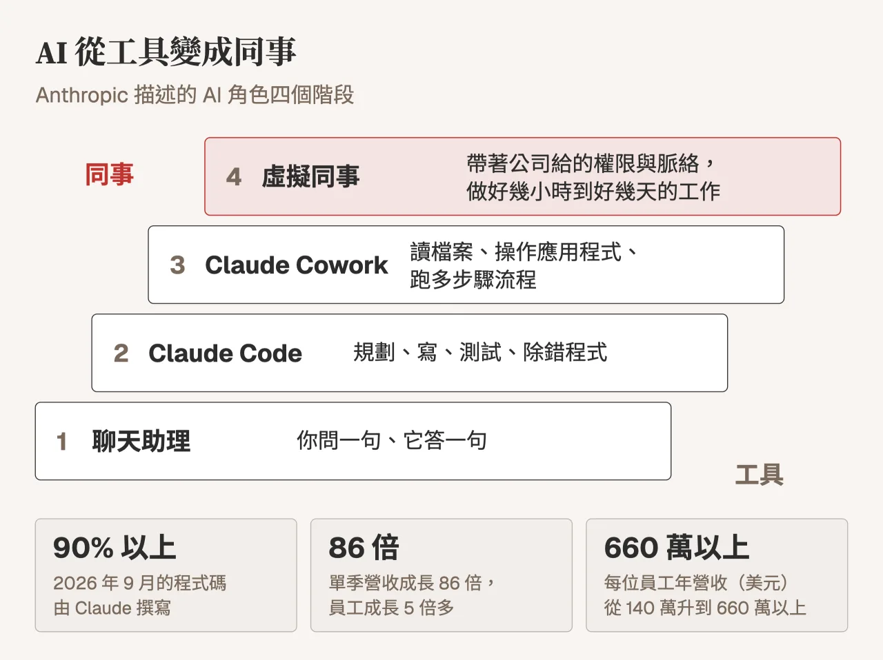 AI 角色從聊天助理、Claude Code、Claude Cowork 走到虛擬同事,Anthropic 九成以上程式碼由 Claude 撰寫、單季營收成長 86 倍、每位員工年營收 660 萬美元以上