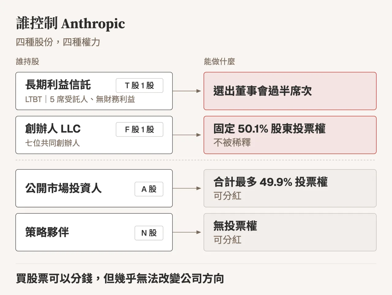 長期利益信託選出董事會過半席次,創辦人固定握有 50.1% 投票權;公開市場投資人最多 49.9% 投票權,策略夥伴沒有投票權,兩者都能分紅