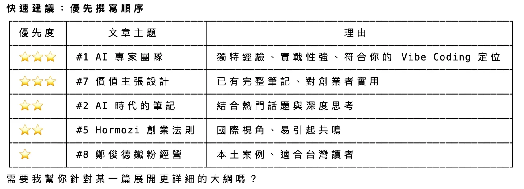 優先撰寫順序