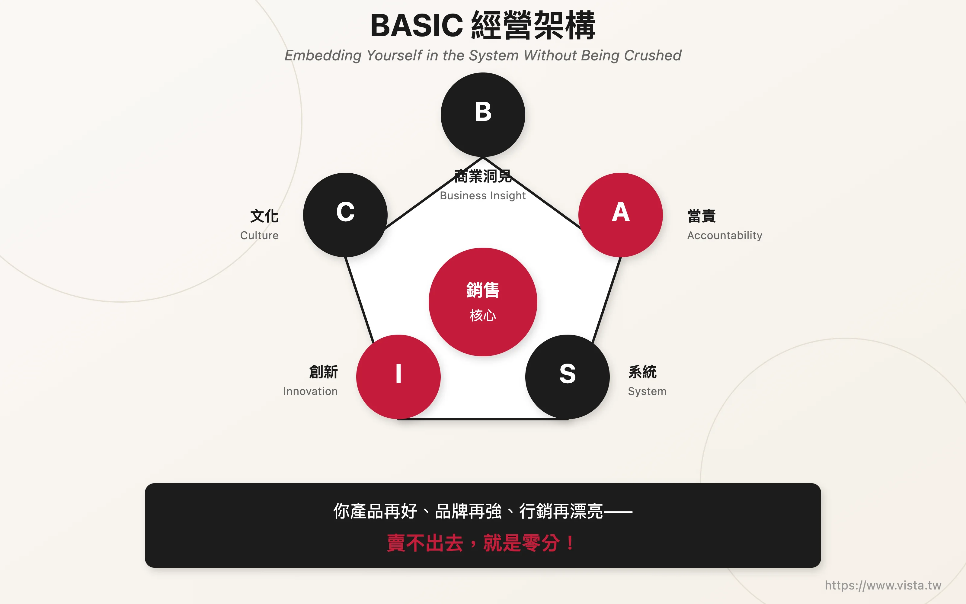 BASIC 經營架構