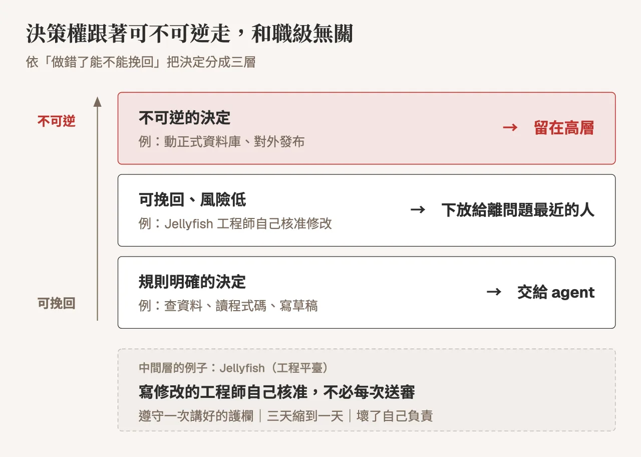 決策依能不能挽回分三層：規則明確的交給 agent，可挽回、低風險的下放給第一線，不可逆的留在高層