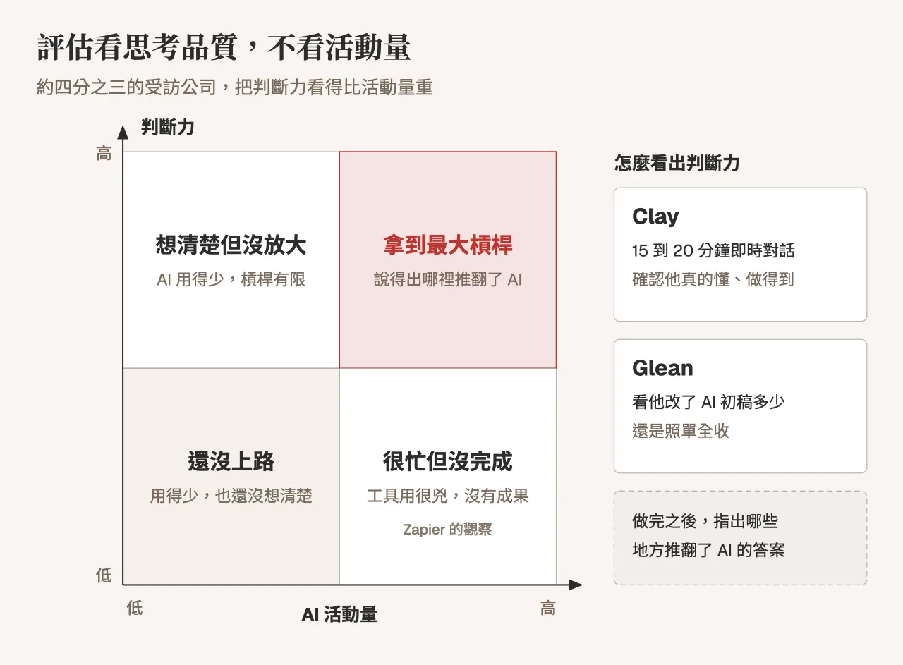判斷力與 AI 活動量的四象限：活動量高但判斷力低是很忙但沒完成，兩者都高才拿到最大槓桿