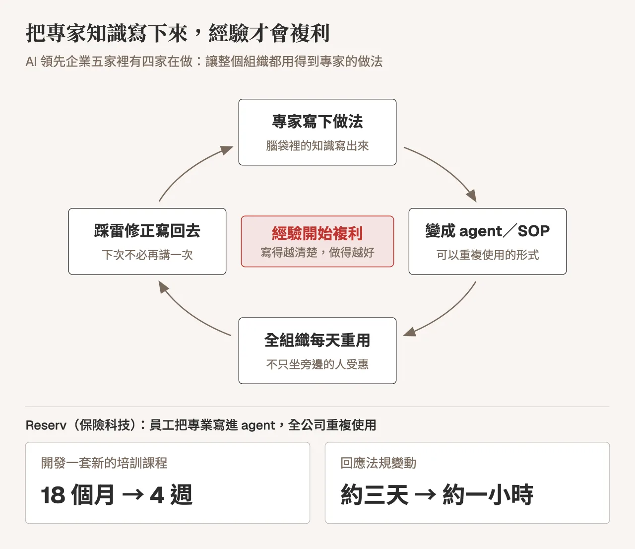 專家知識的複利循環：寫下做法、變成 agent 或 SOP、全組織重用、踩雷修正再寫回去