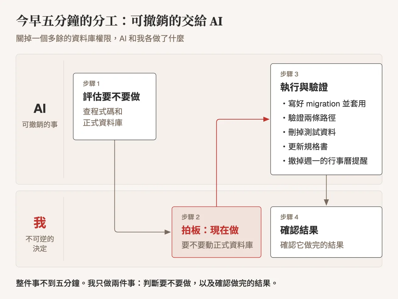 我和 AI 的分工：AI 評估、執行並驗證，我只在動正式資料庫前拍板，最後確認結果
