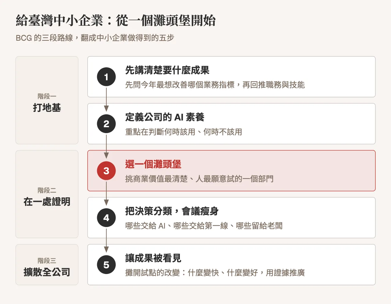 臺灣中小企業導入 AI 的五步路線，對應打地基、在一處證明、擴散全公司三個階段