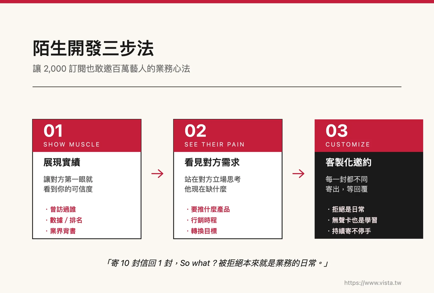 陌生開發三步法