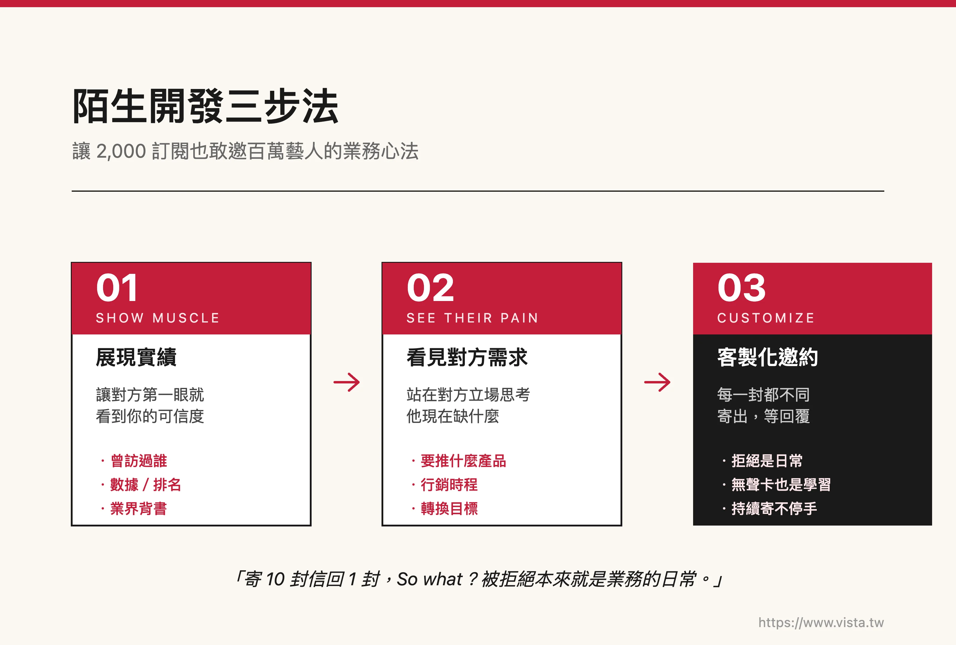 陌生開發三步法