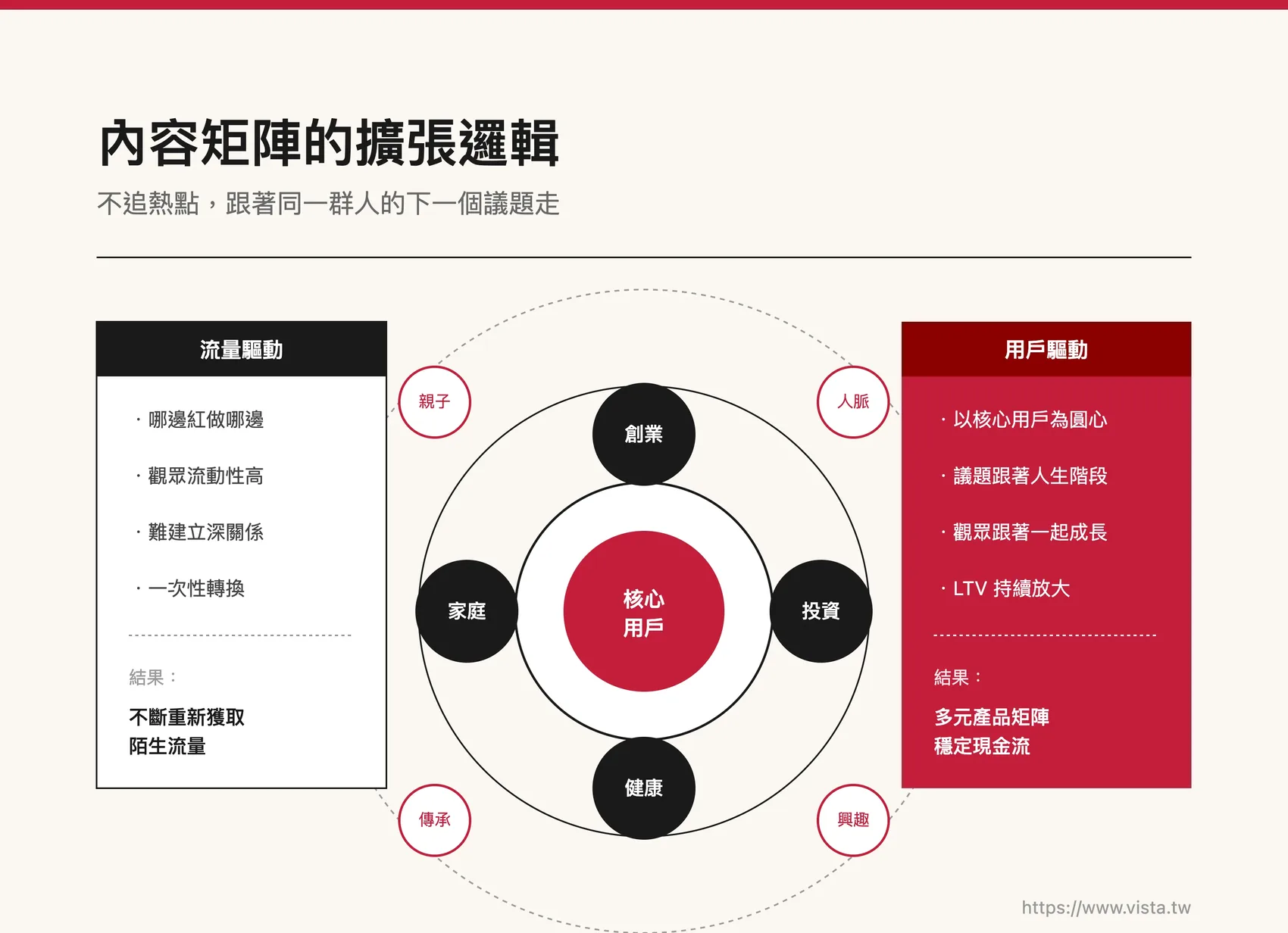 內容矩陣的擴張邏輯