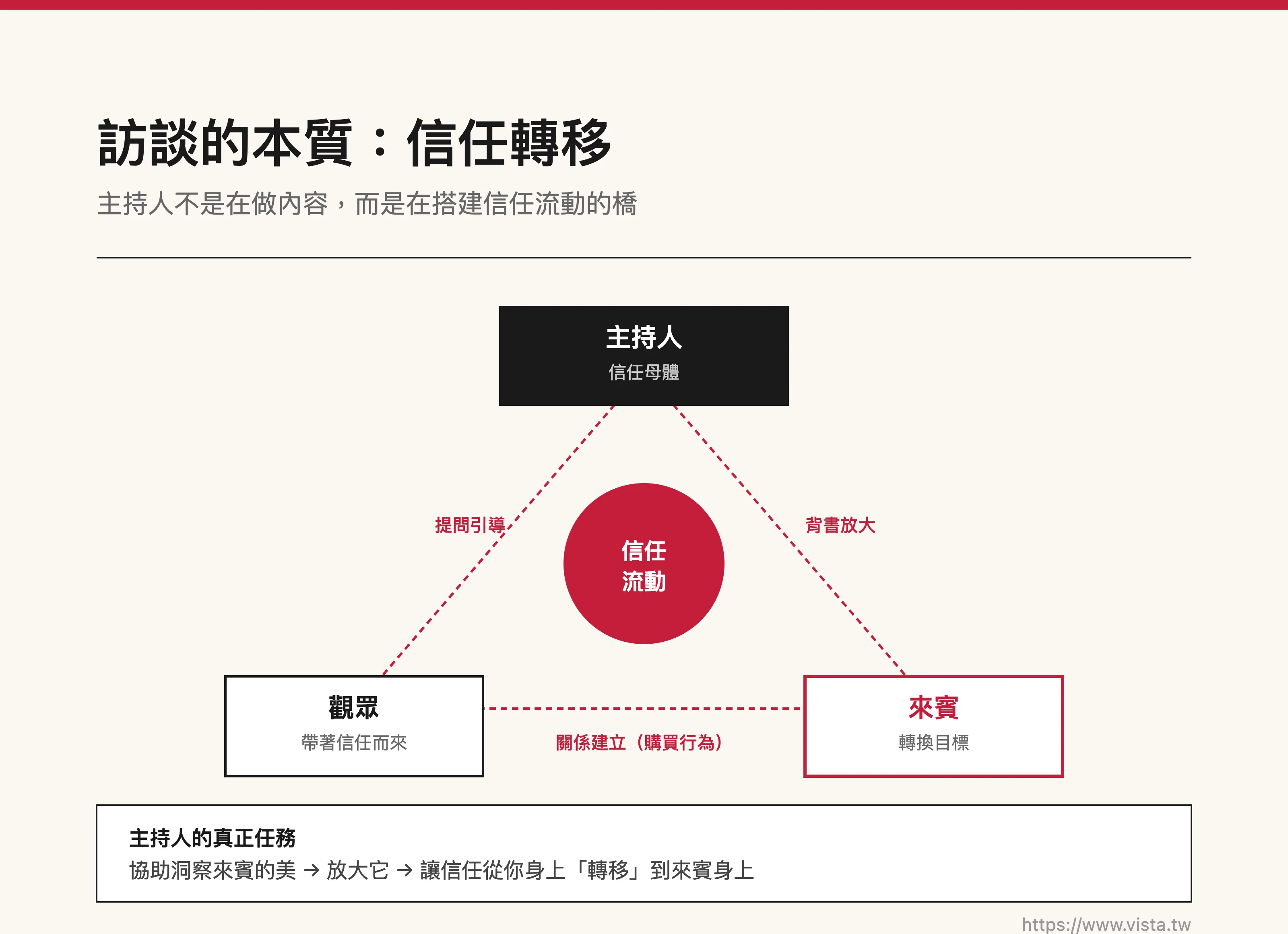 訪談的本質：信任轉移