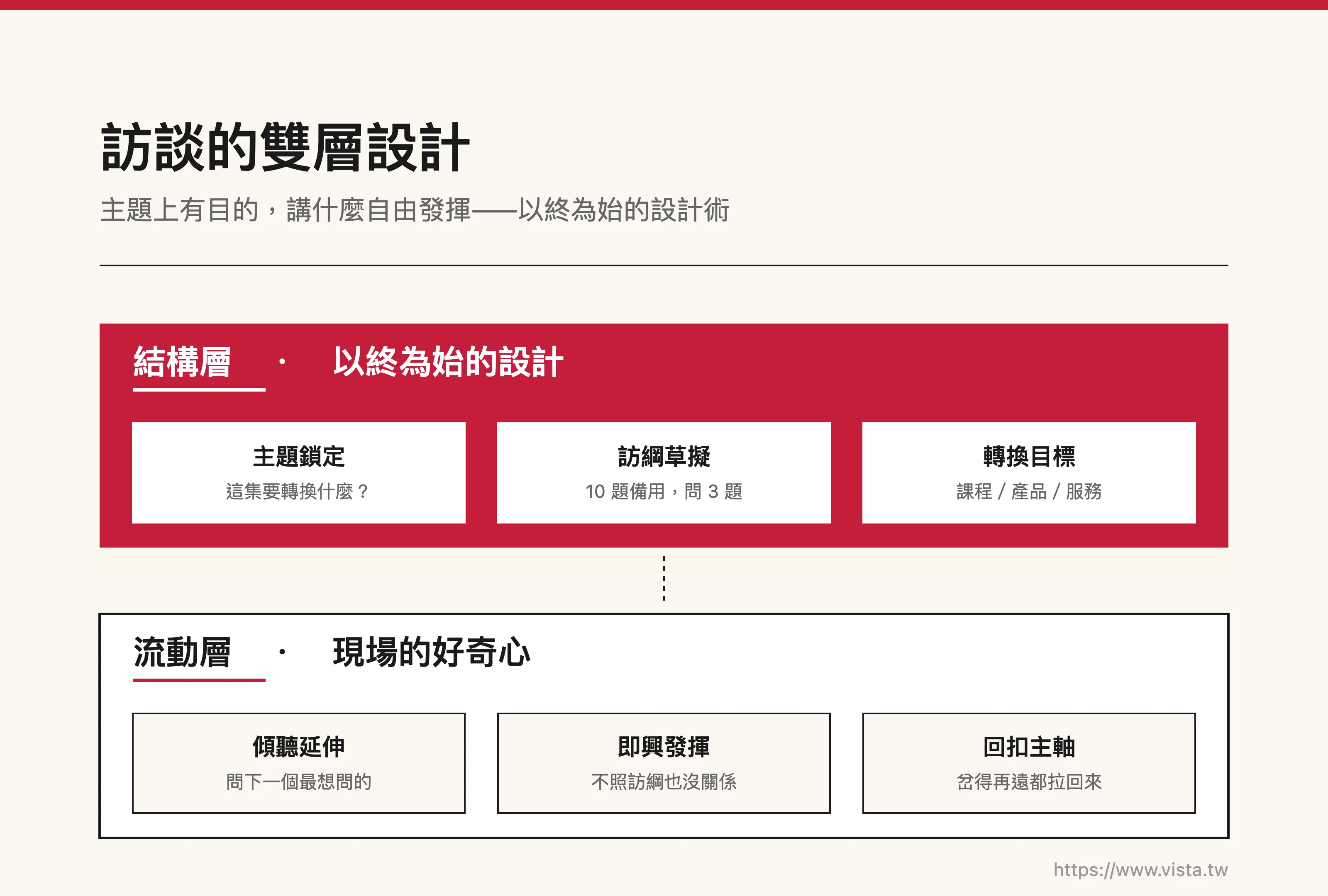 訪談的雙層設計