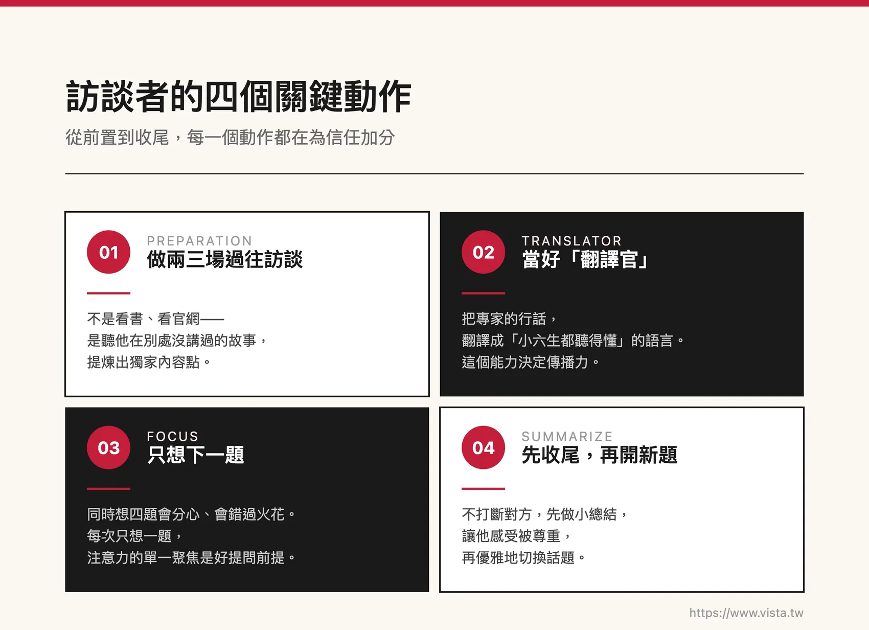訪談者的四個關鍵動作