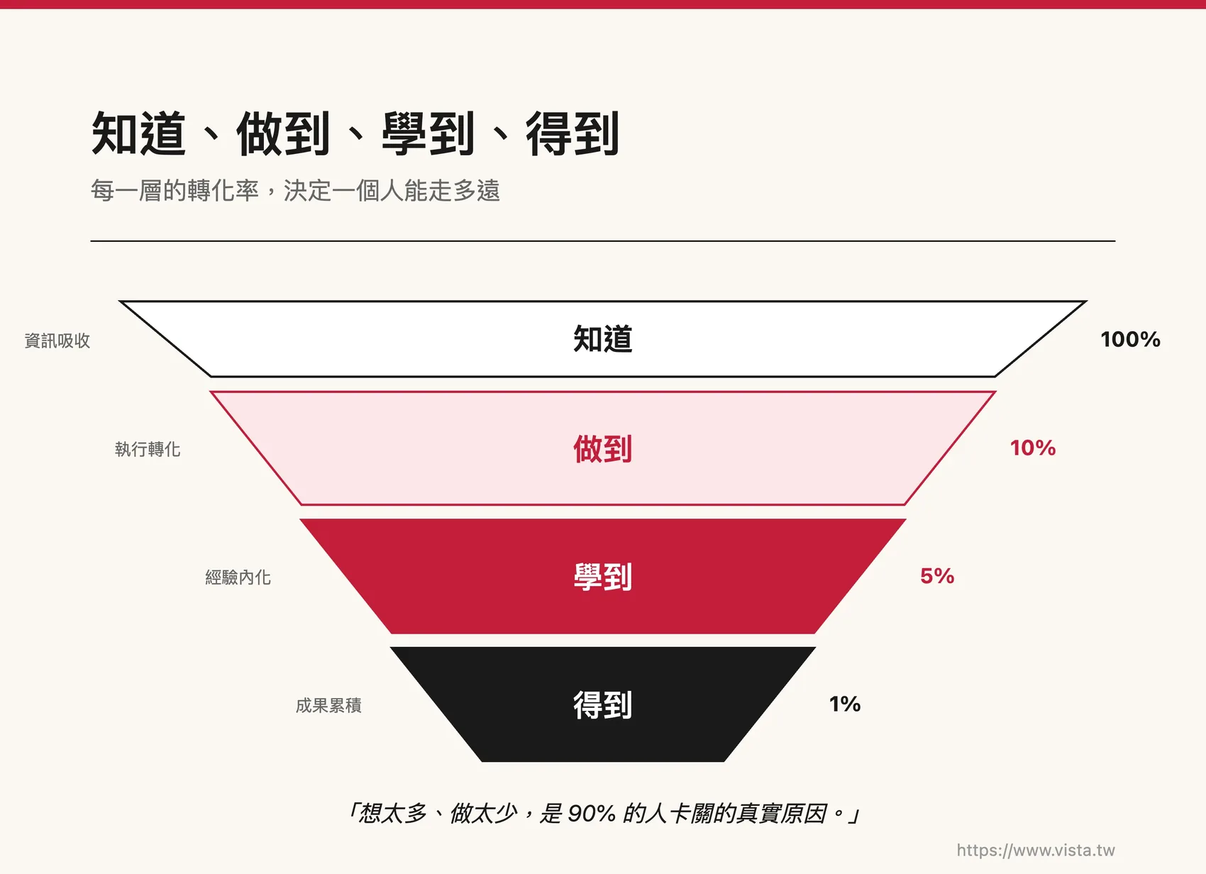 知道、做到、學到、得到
