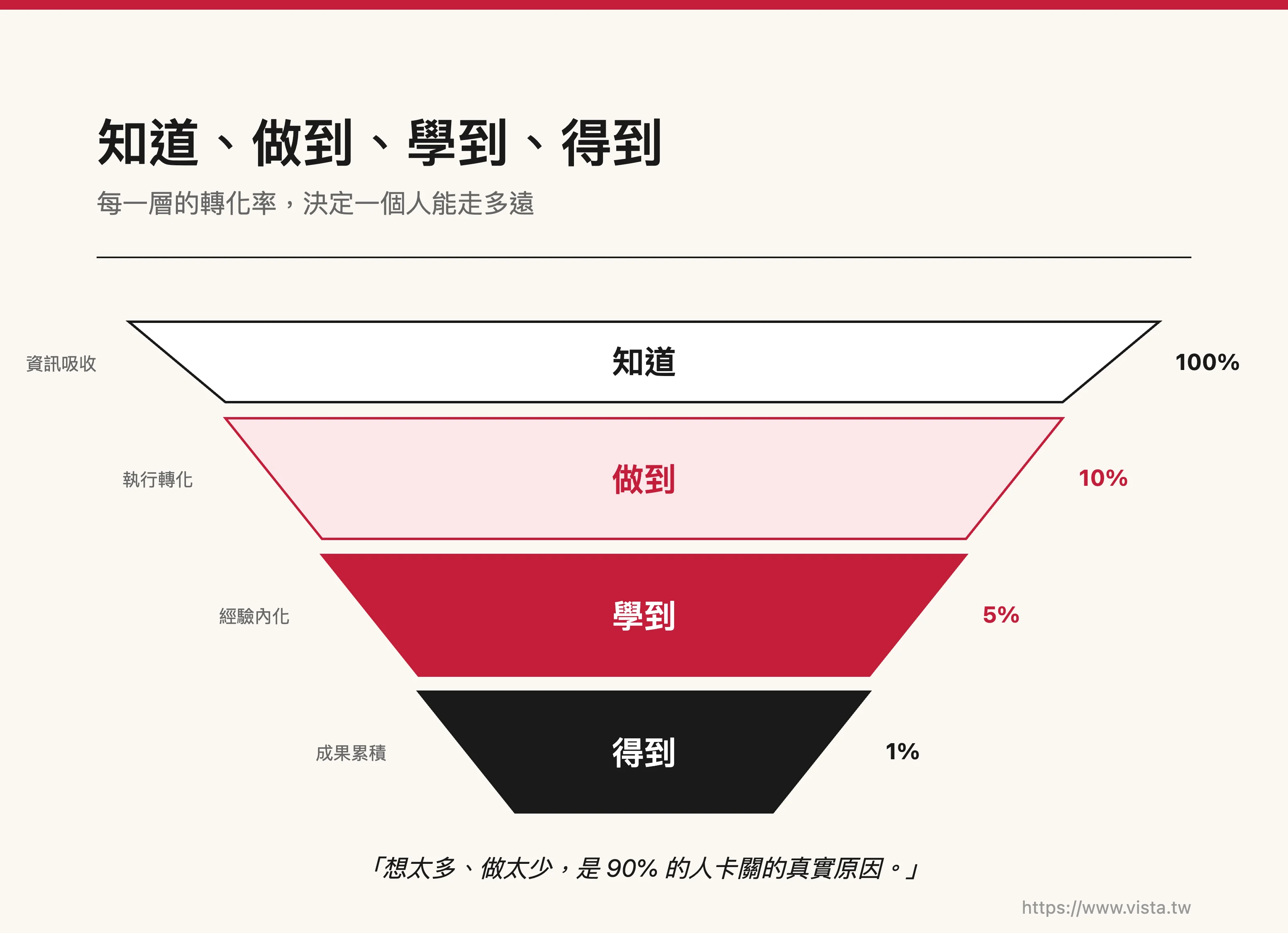 知道、做到、學到、得到