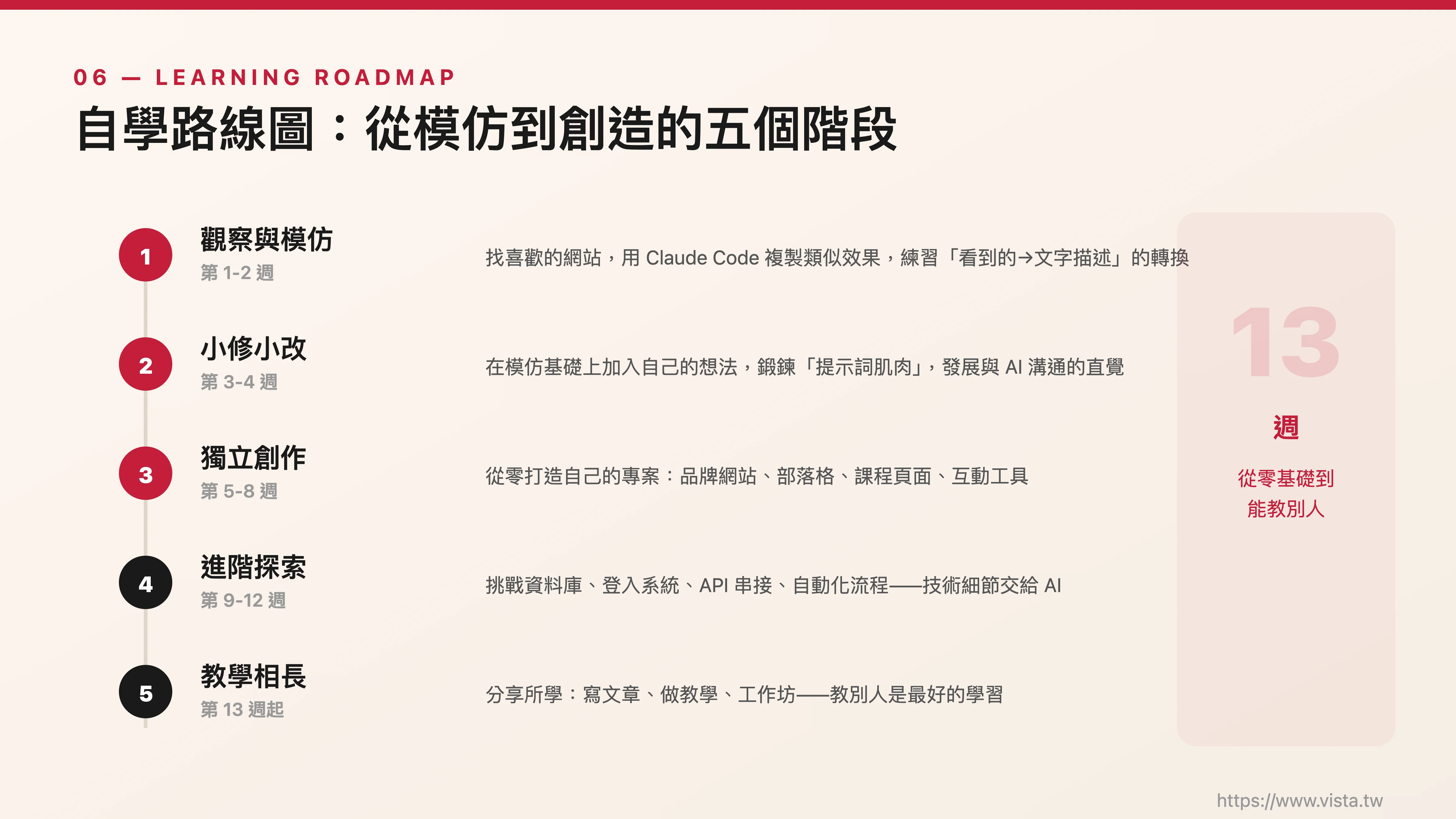 自學路線圖：從模仿到創造的五個階段