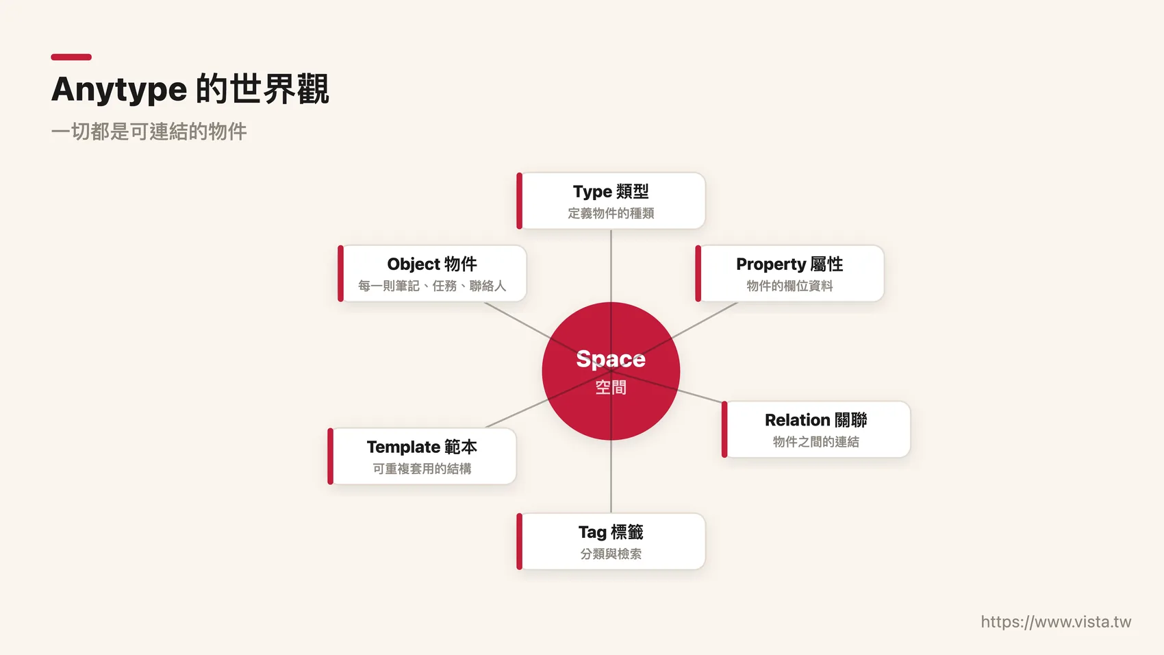 Anytype 的世界觀：本地優先、加密、物件導向