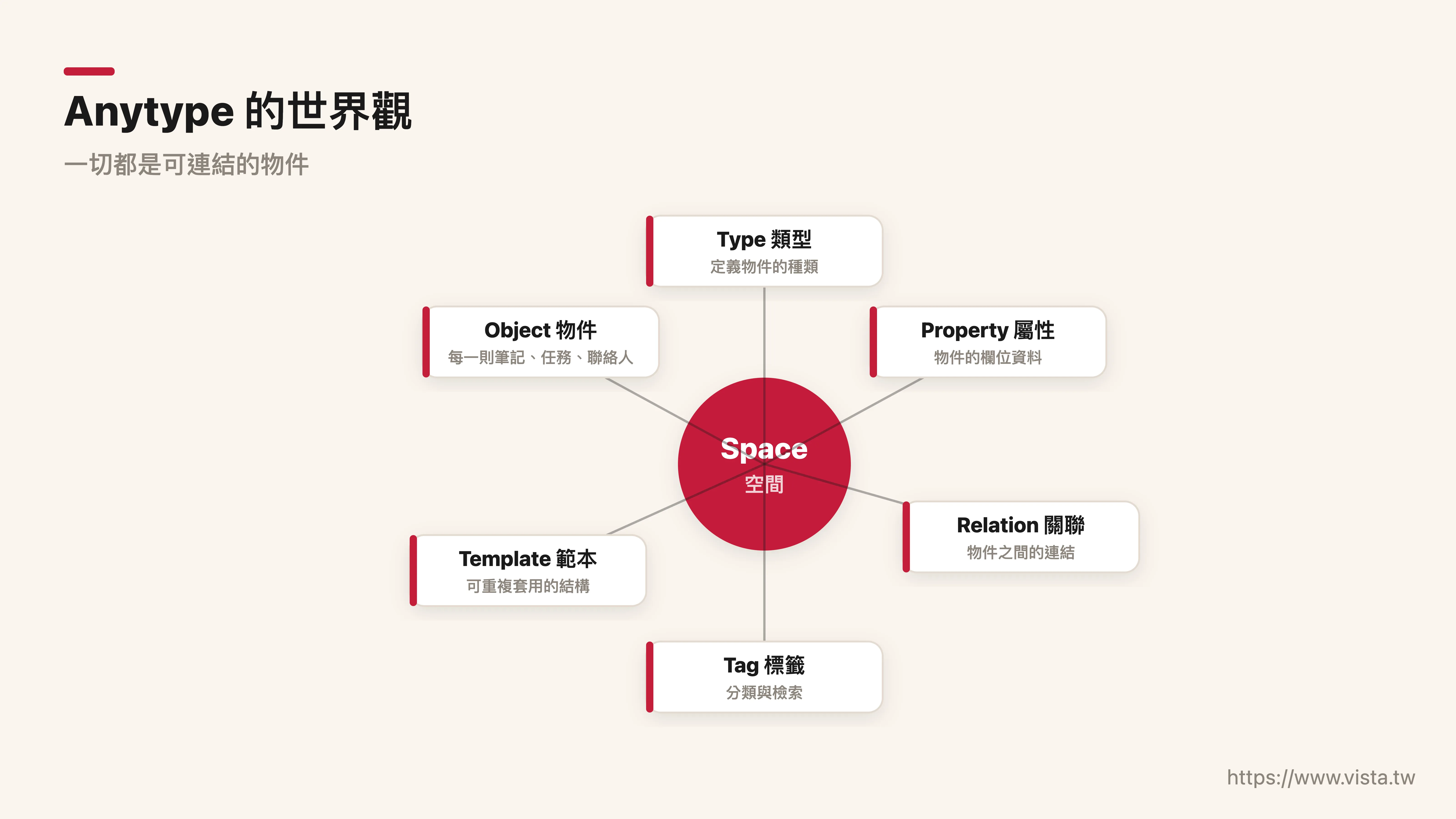 Anytype 的世界觀：本地優先、加密、物件導向