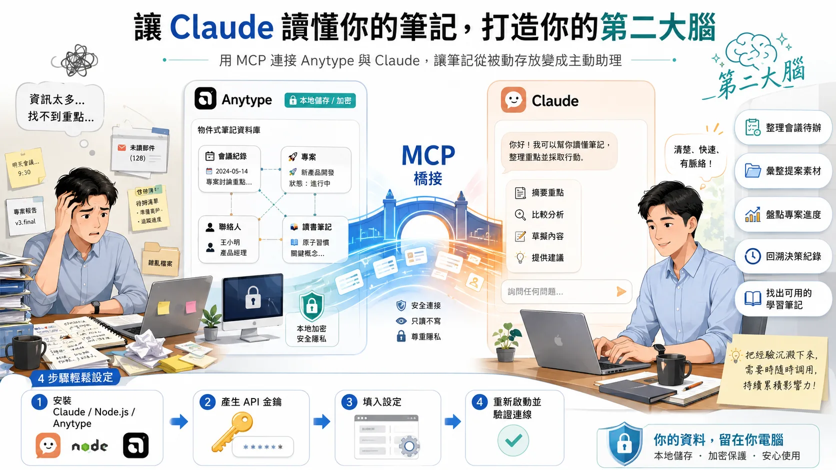 讓 Claude 讀懂你的筆記：寫給上班族的 Anytype × MCP 第二大腦入門指南