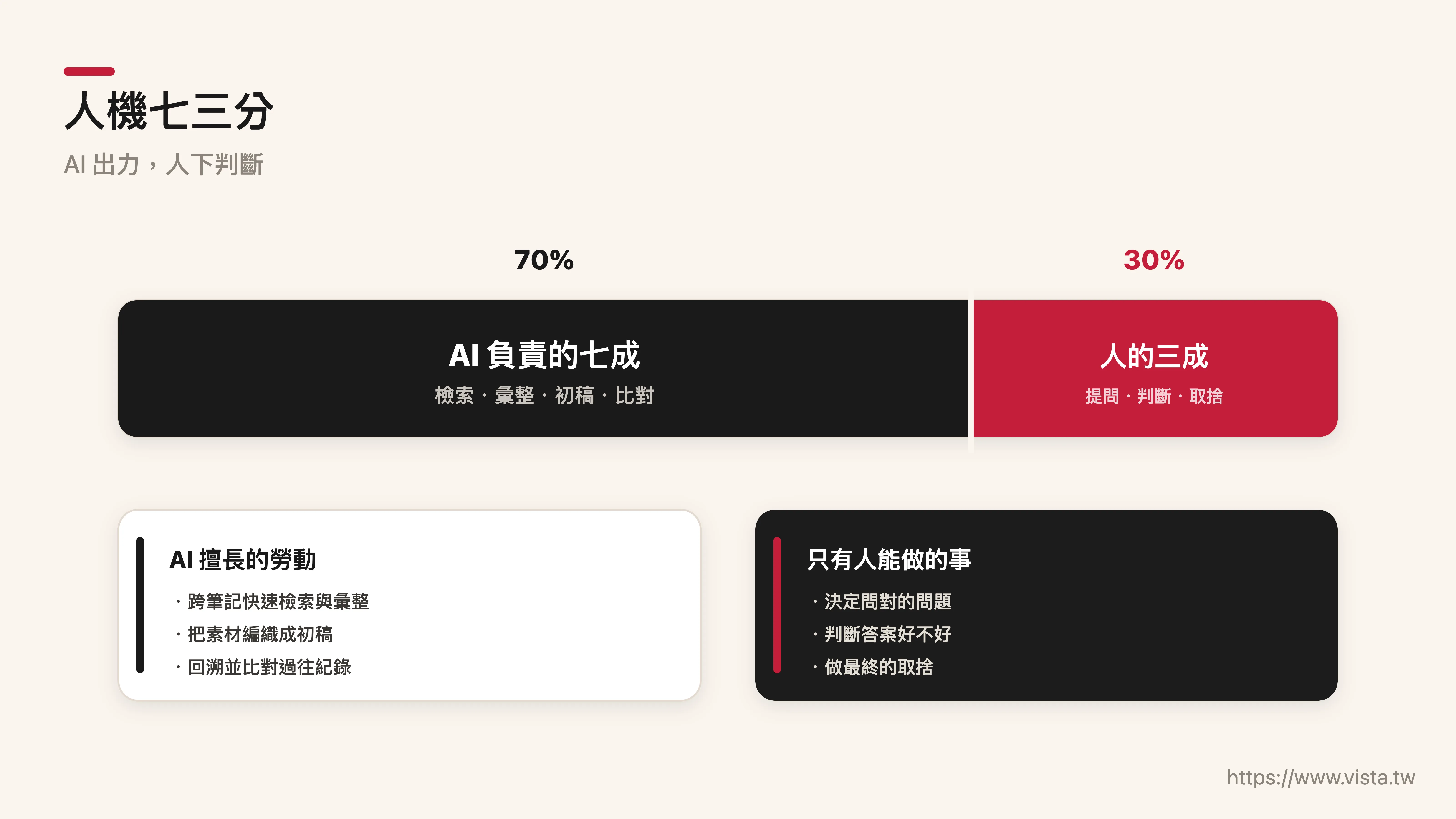 人機七三分：AI 負責檢索彙整，你守住判斷與取捨