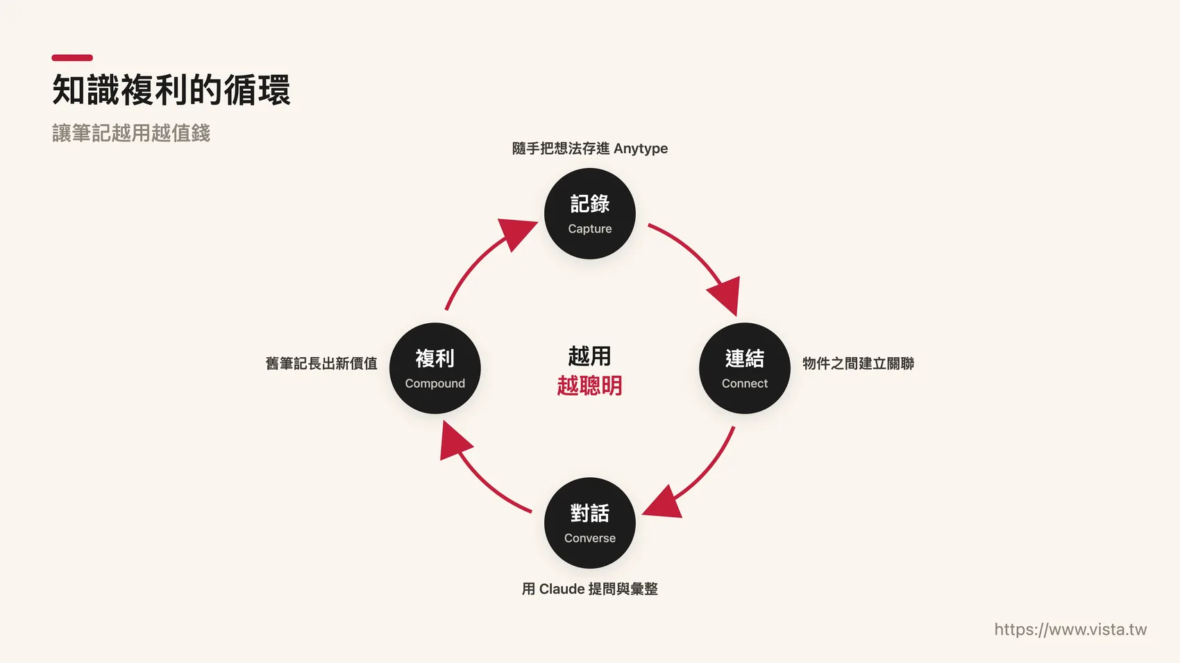 知識複利的循環：筆記被回溯、被對照，判斷不斷累積