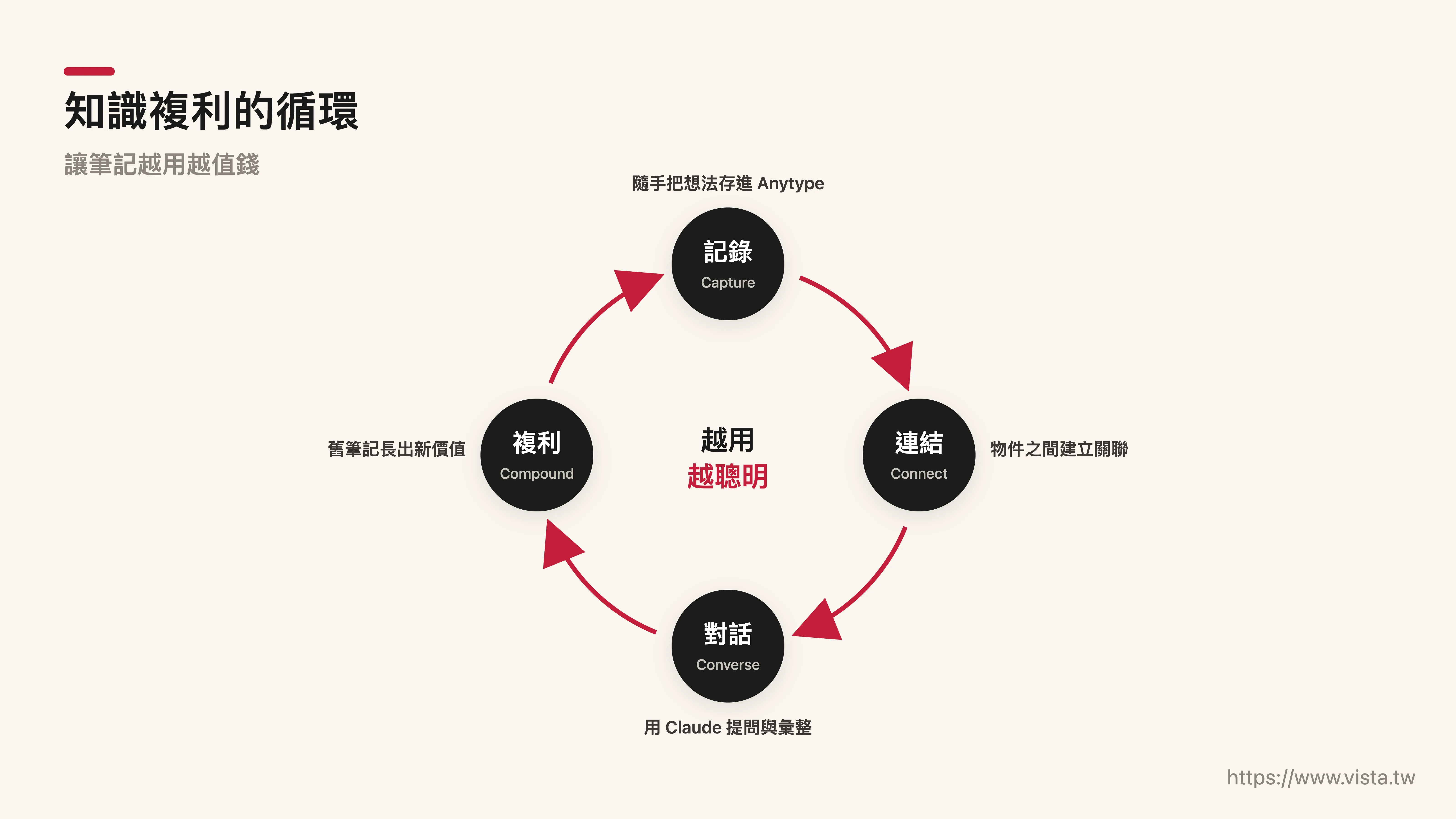 知識複利的循環：筆記被回溯、被對照，判斷不斷累積