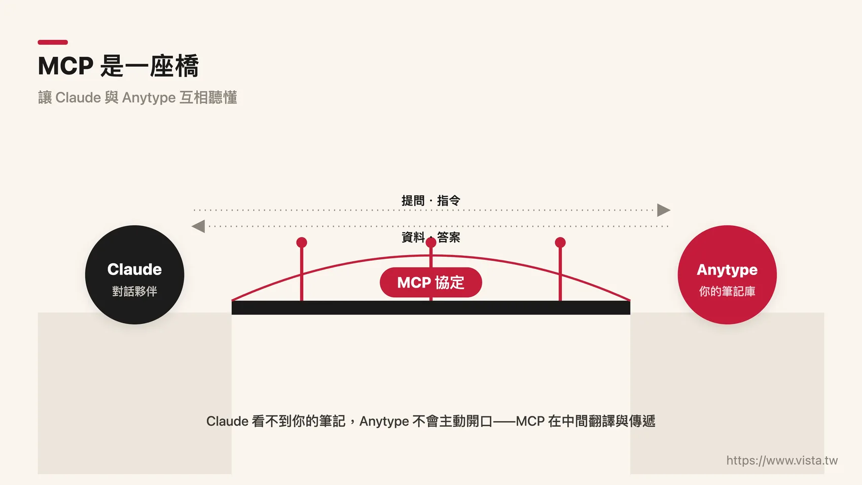 MCP 是一座橋：在 Claude 與 Anytype 之間搭起橋樑