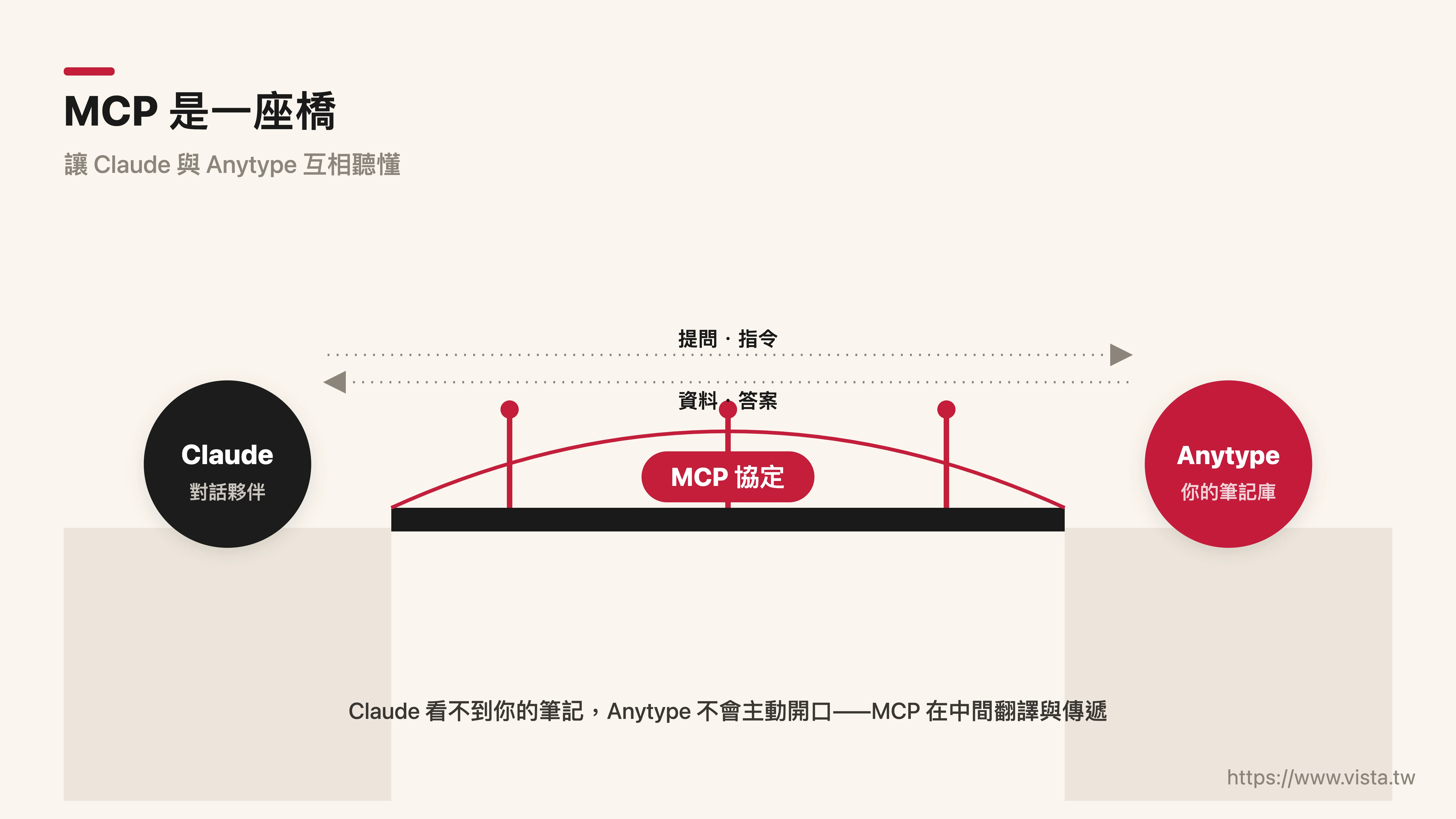 MCP 是一座橋：在 Claude 與 Anytype 之間搭起橋樑