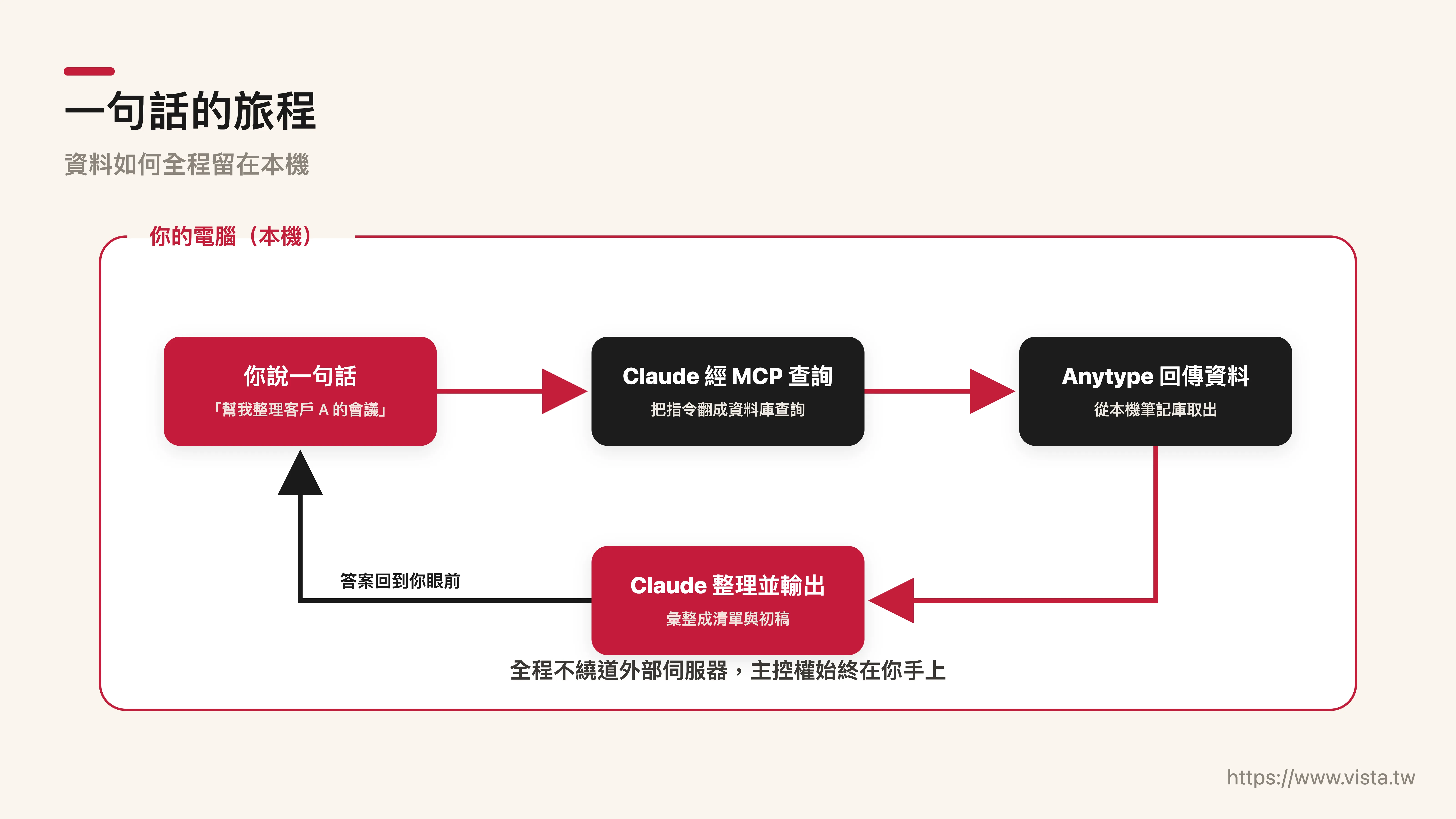一句話的旅程：從你的提問到 Claude 讀懂筆記