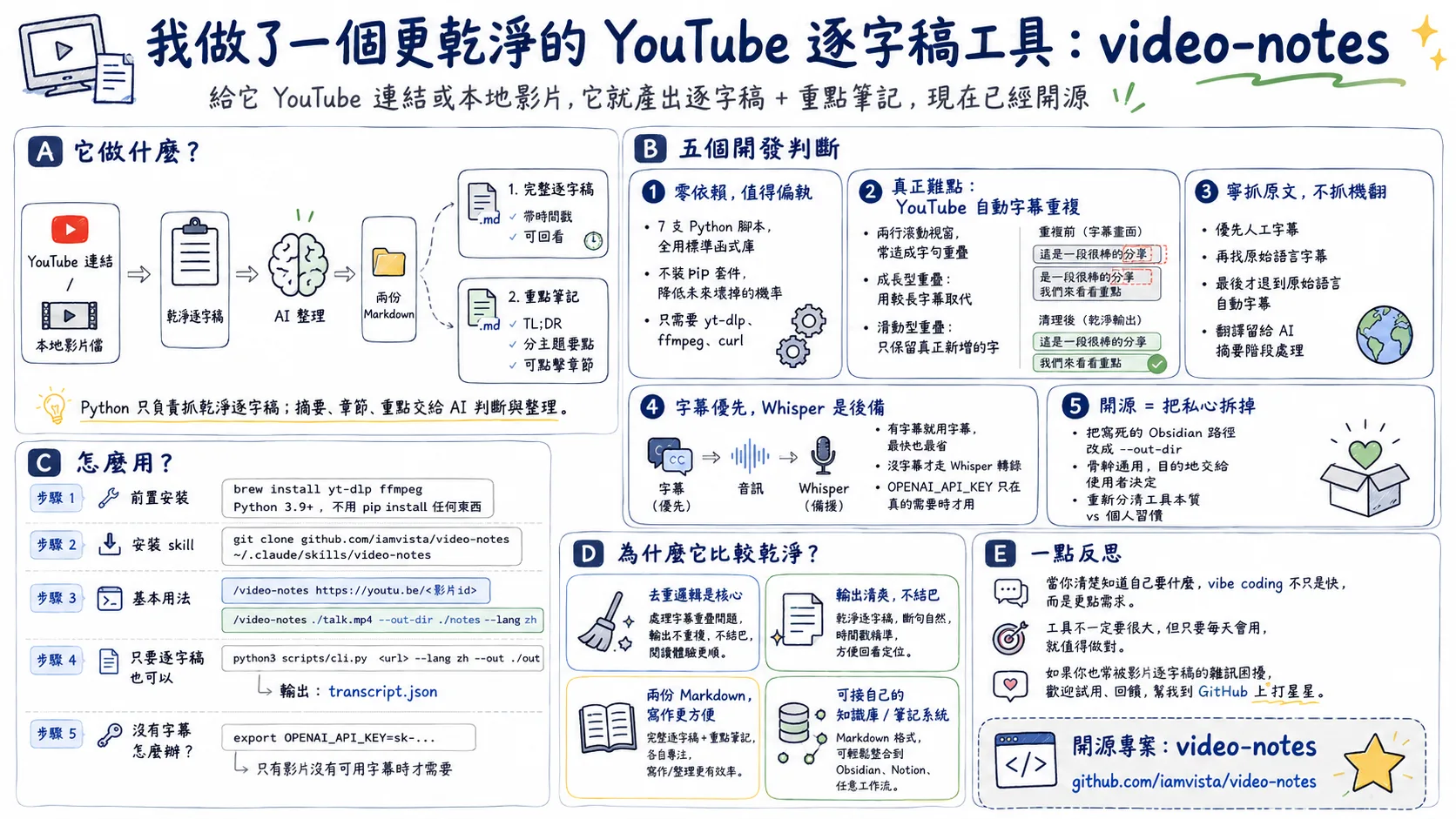 把 YouTube 滾動字幕的重複疊字去掉，逐字稿才讀得下去
