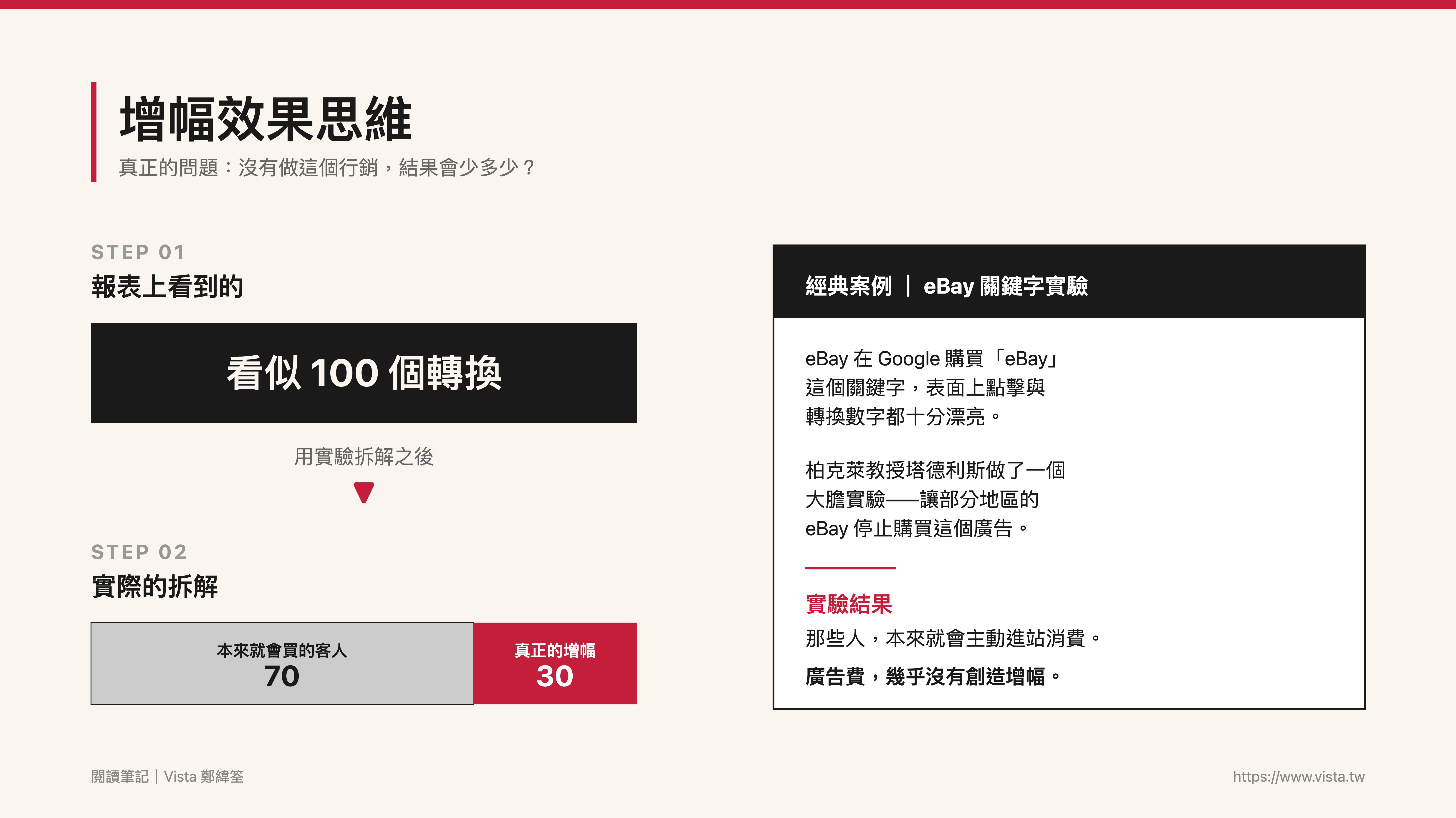 增幅效果思維：如果我沒做這個行銷，結果還會不會發生？