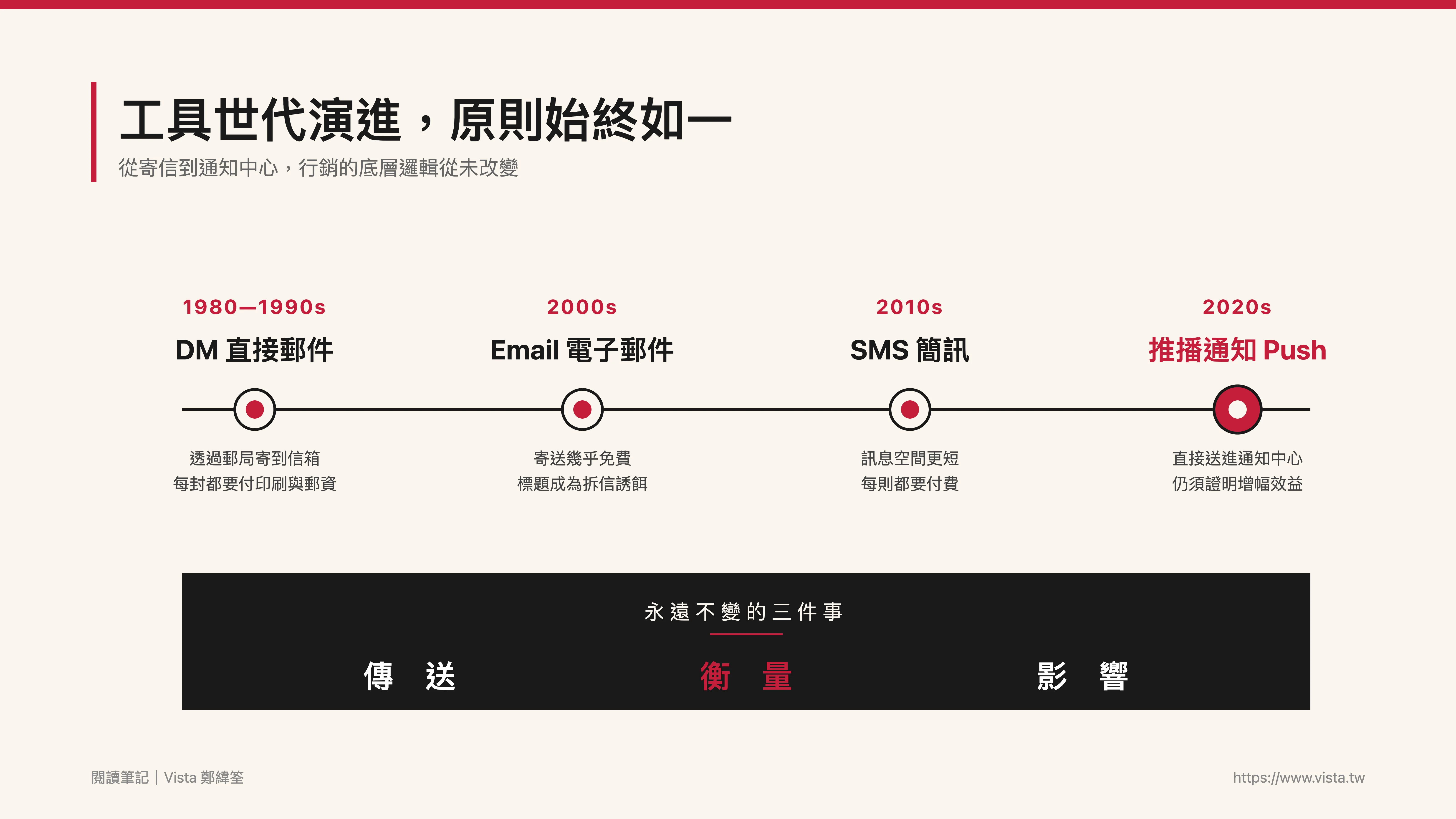 工具世代演進，原則始終如一：從 DM、Email、SMS 到推播通知