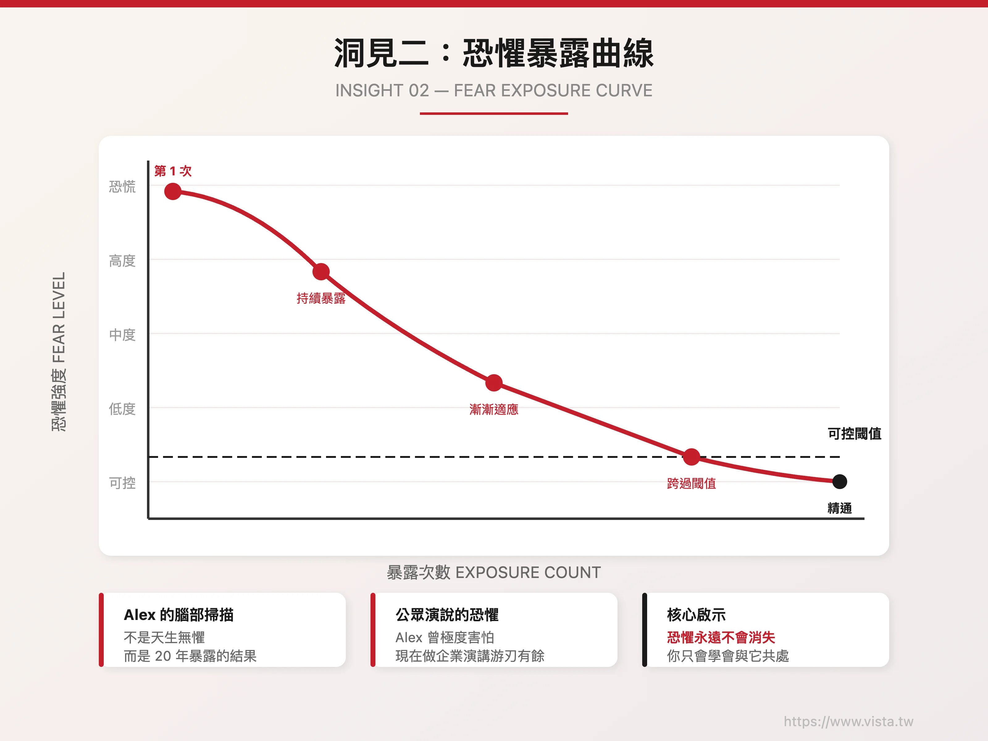 Insight 2: Fear Exposure Curve