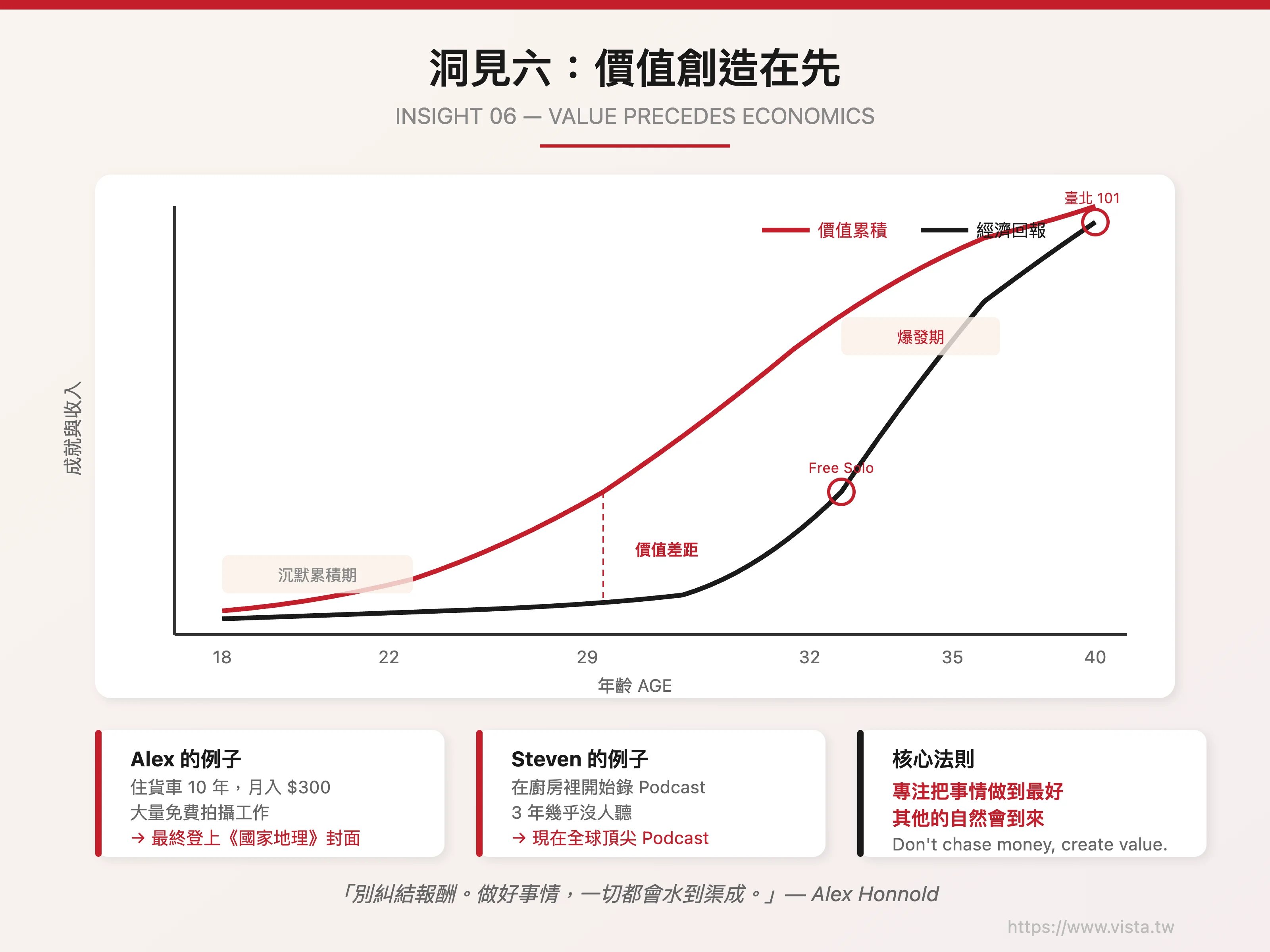 Insight 6: Value creation first