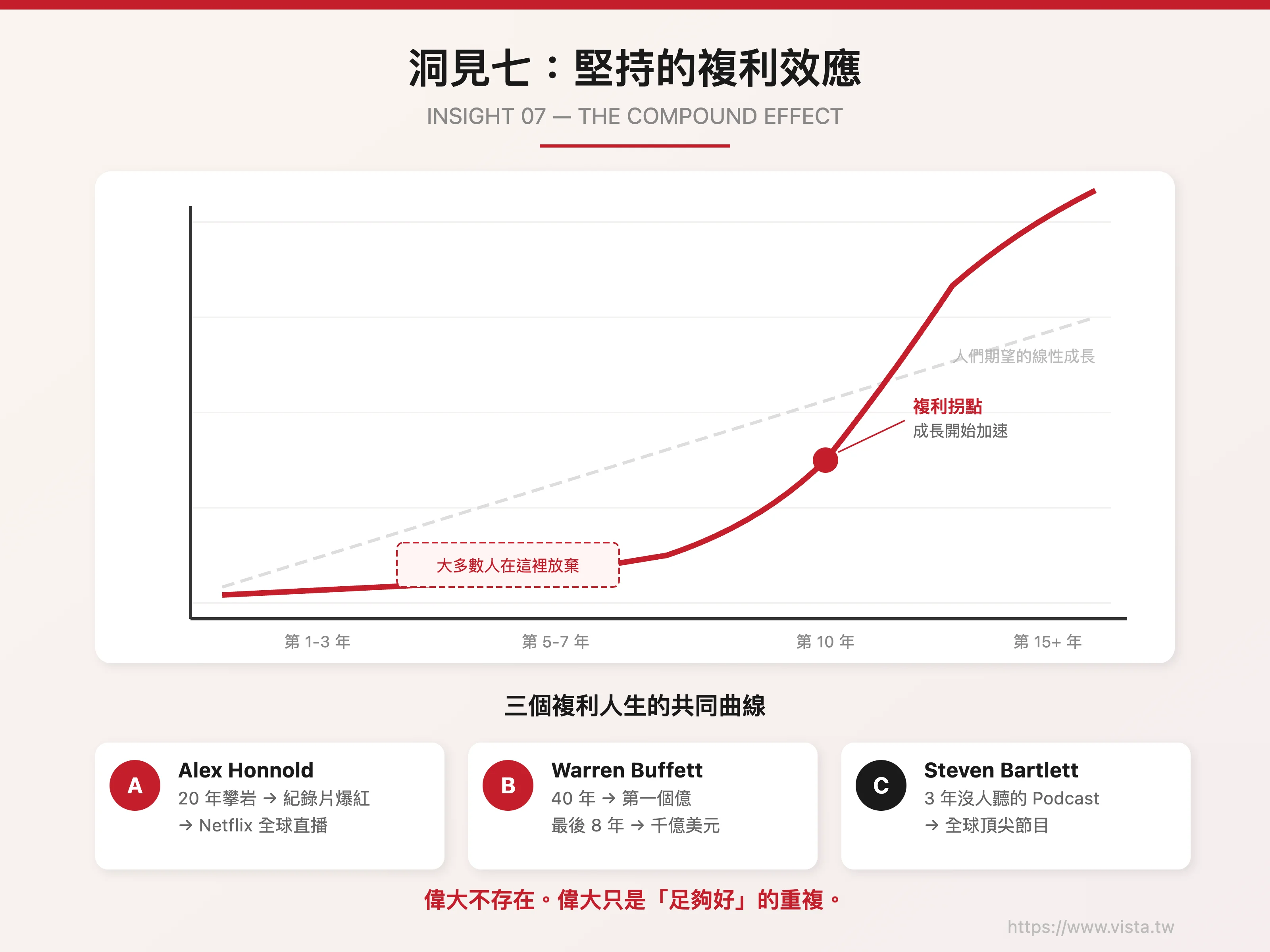 Insight 7: The compound interest effect of persistence