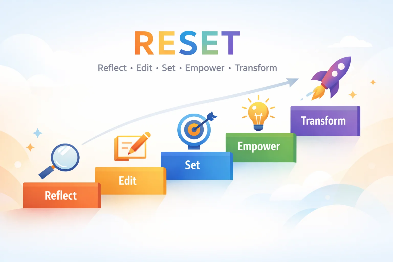 RESET Methodology