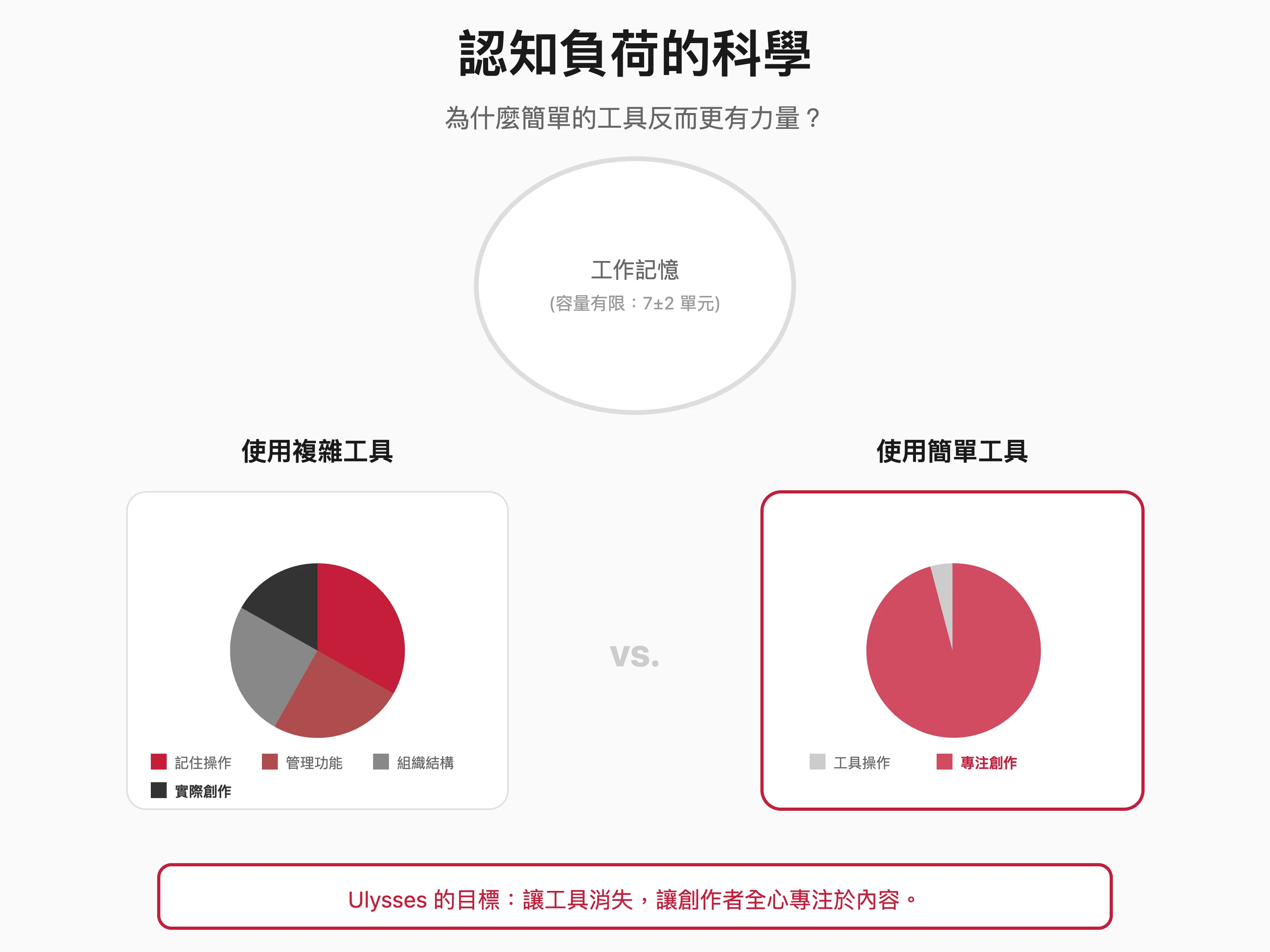 認知負荷的科學：為什麼簡單的工具更有力量