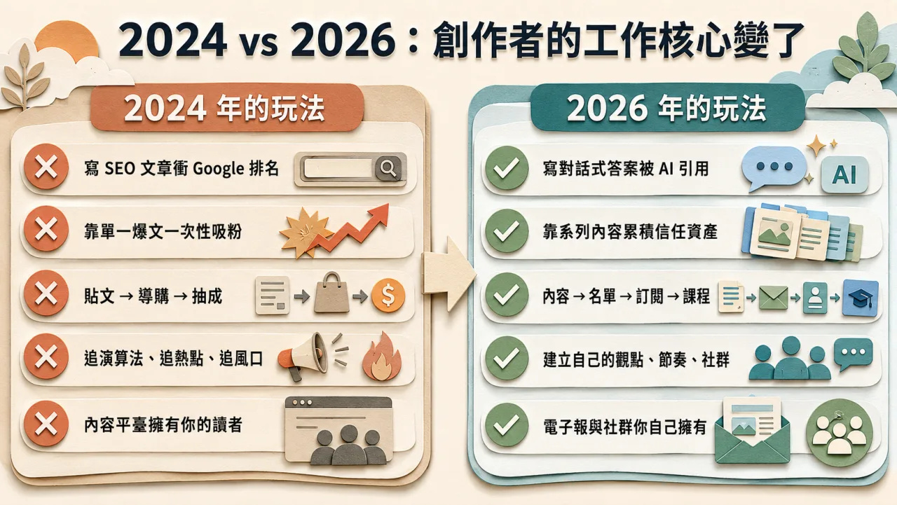 2024 vs 2026:創作者的工作核心變了