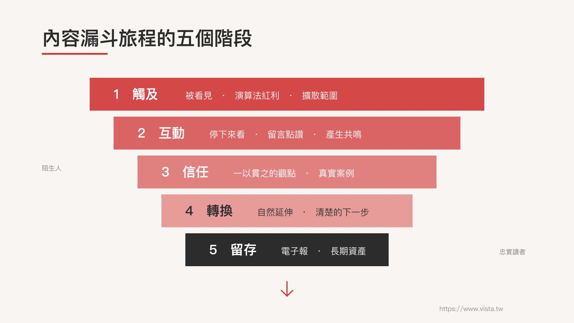 內容漏斗旅程的五個階段：觸及、互動、信任、轉換、留存