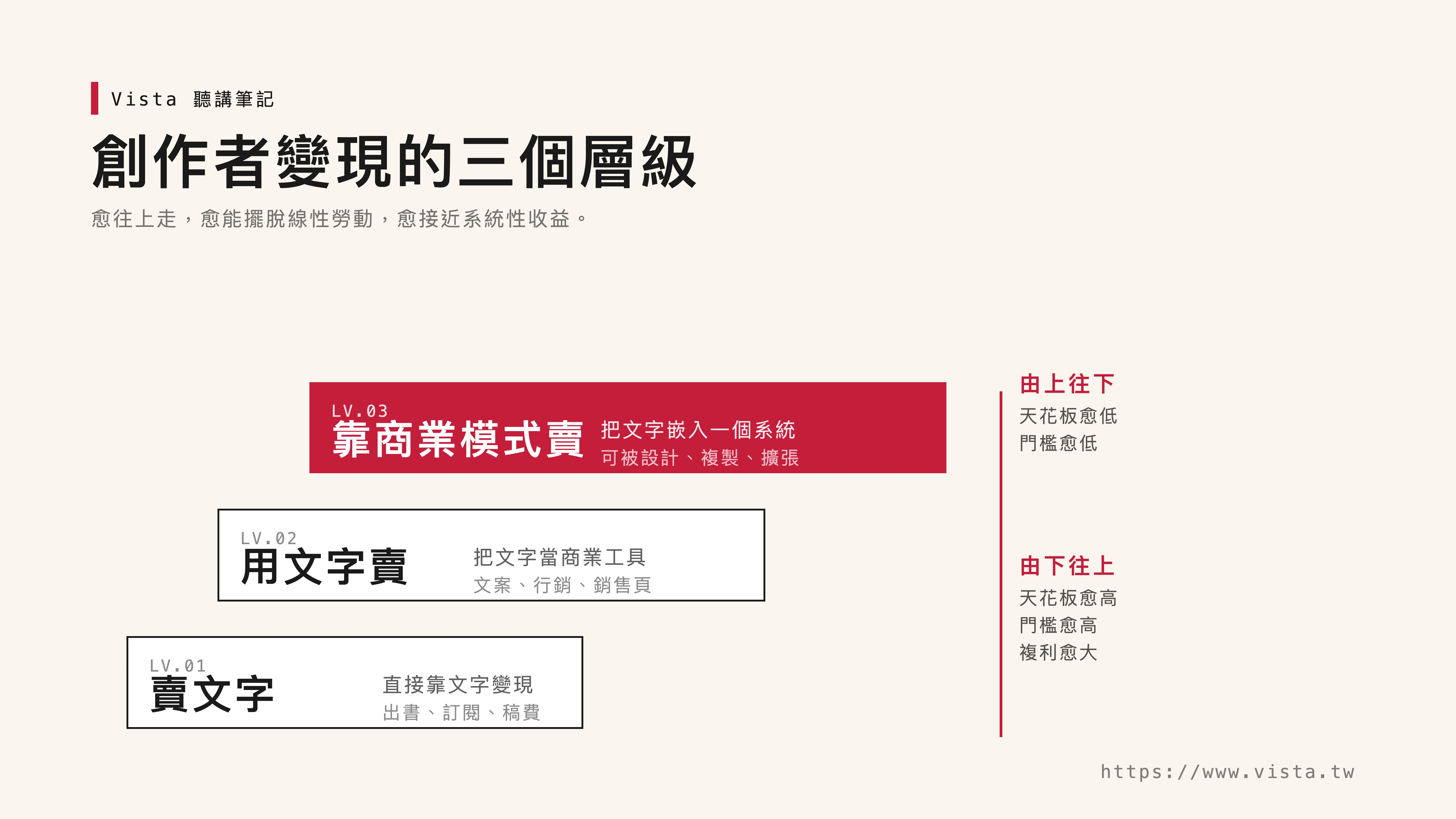 創作者變現的三個層級：賣文字、用文字賣、靠商業模式賣