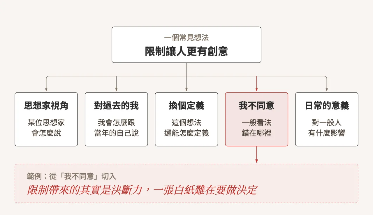 樹狀圖:常見想法「限制讓人更有創意」延伸出思想家視角、對過去的我、換個定義、我不同意、日常的意義五個角度,從我不同意切入改寫成限制帶來的其實是決斷力