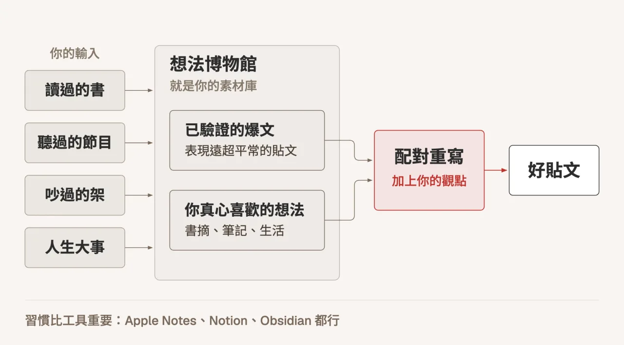 資料流示意圖:讀過的書、聽過的節目、吵過的架與人生大事進入想法博物館,分成已驗證的爆文與真心喜歡的想法兩個看板,配對並加上你的觀點,產出一則好貼文