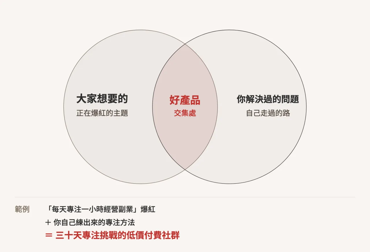文氏圖:大家想要的爆紅主題與你解決過的問題,兩者交集就是好產品,範例為三十天專注挑戰的低價付費社群