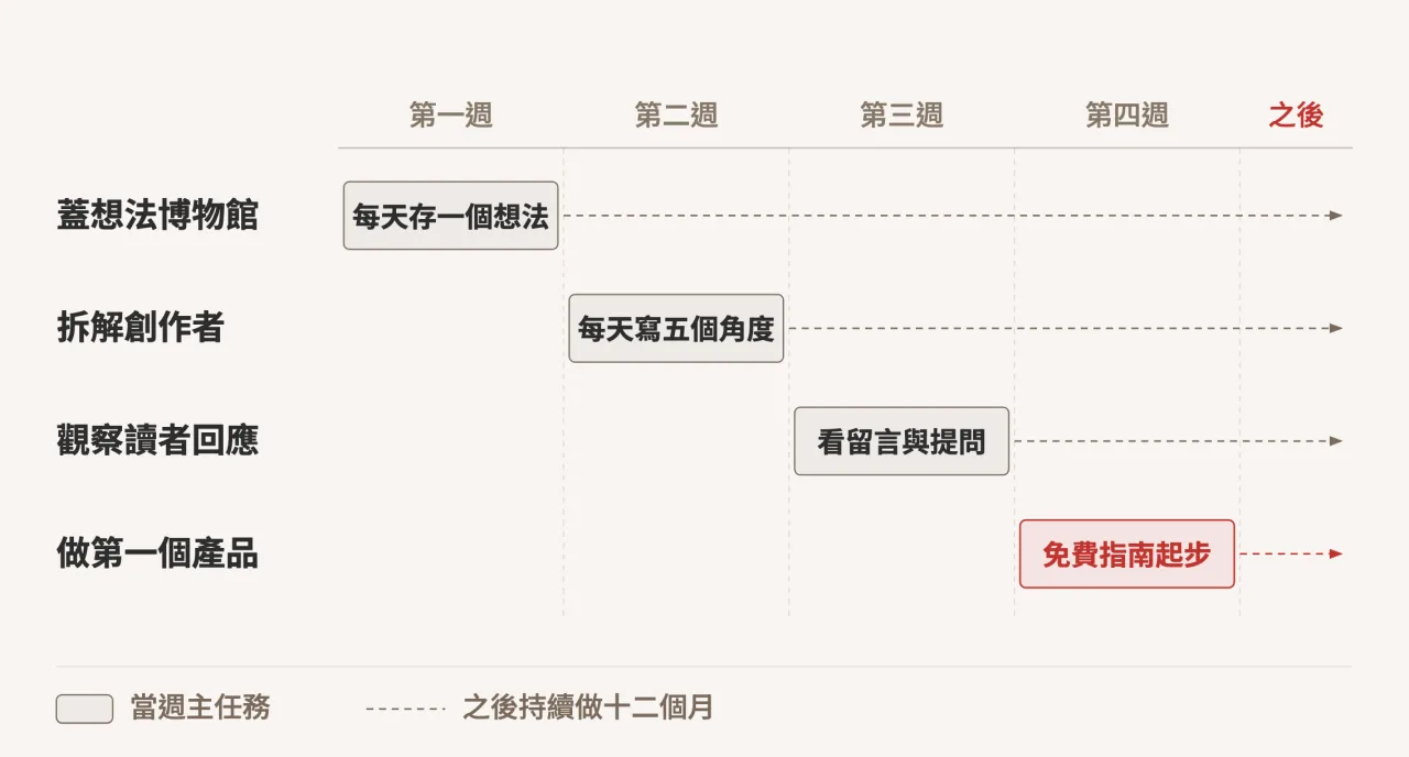 甘特圖:第一週蓋想法博物館、第二週拆解創作者並每天寫五個角度、第三週觀察讀者回應、第四週做出第一個產品,之後每項都持續做十二個月