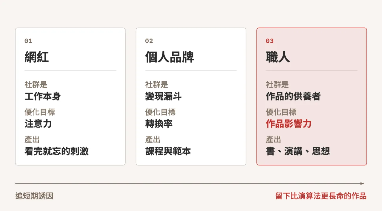 比較圖:網紅把社群當工作、追求注意力;個人品牌把社群當變現漏斗、追求轉換率;職人用社群供養作品、追求作品影響力