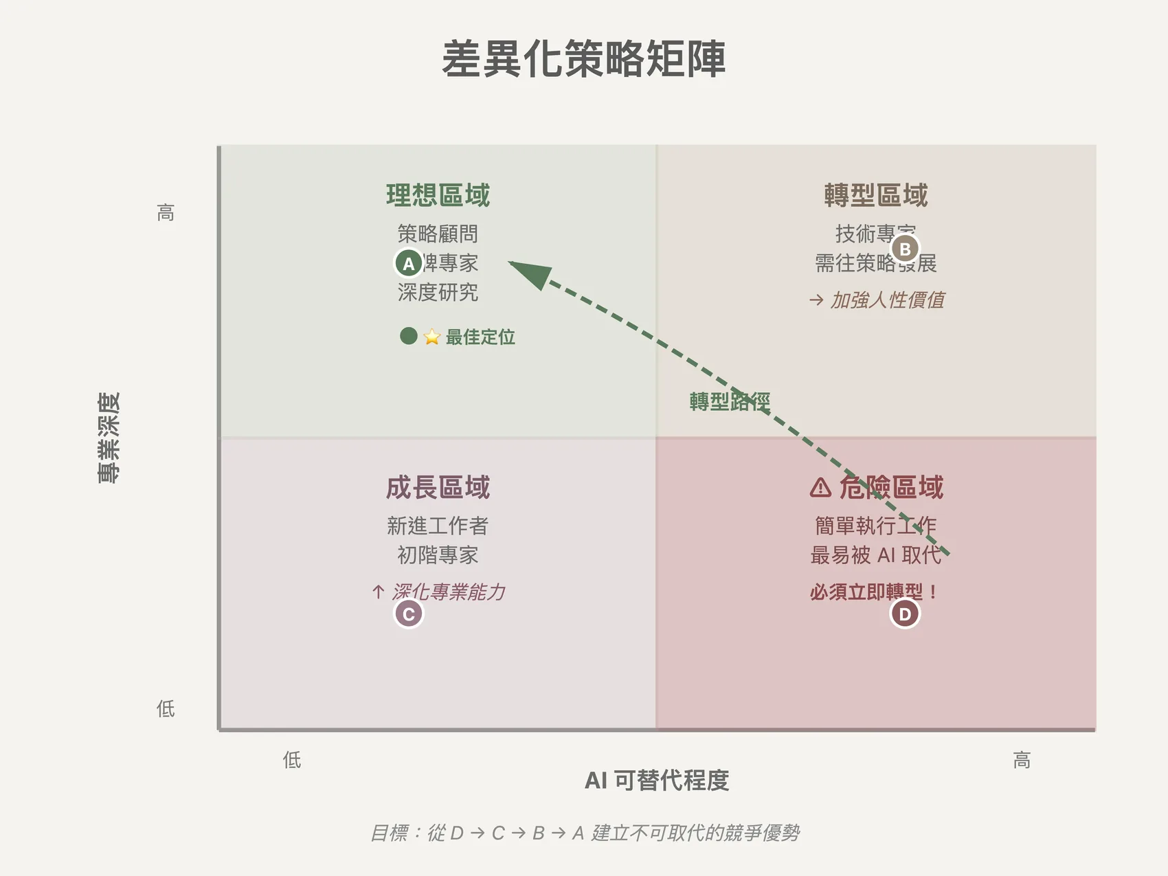Differentiation Strategy Matrix