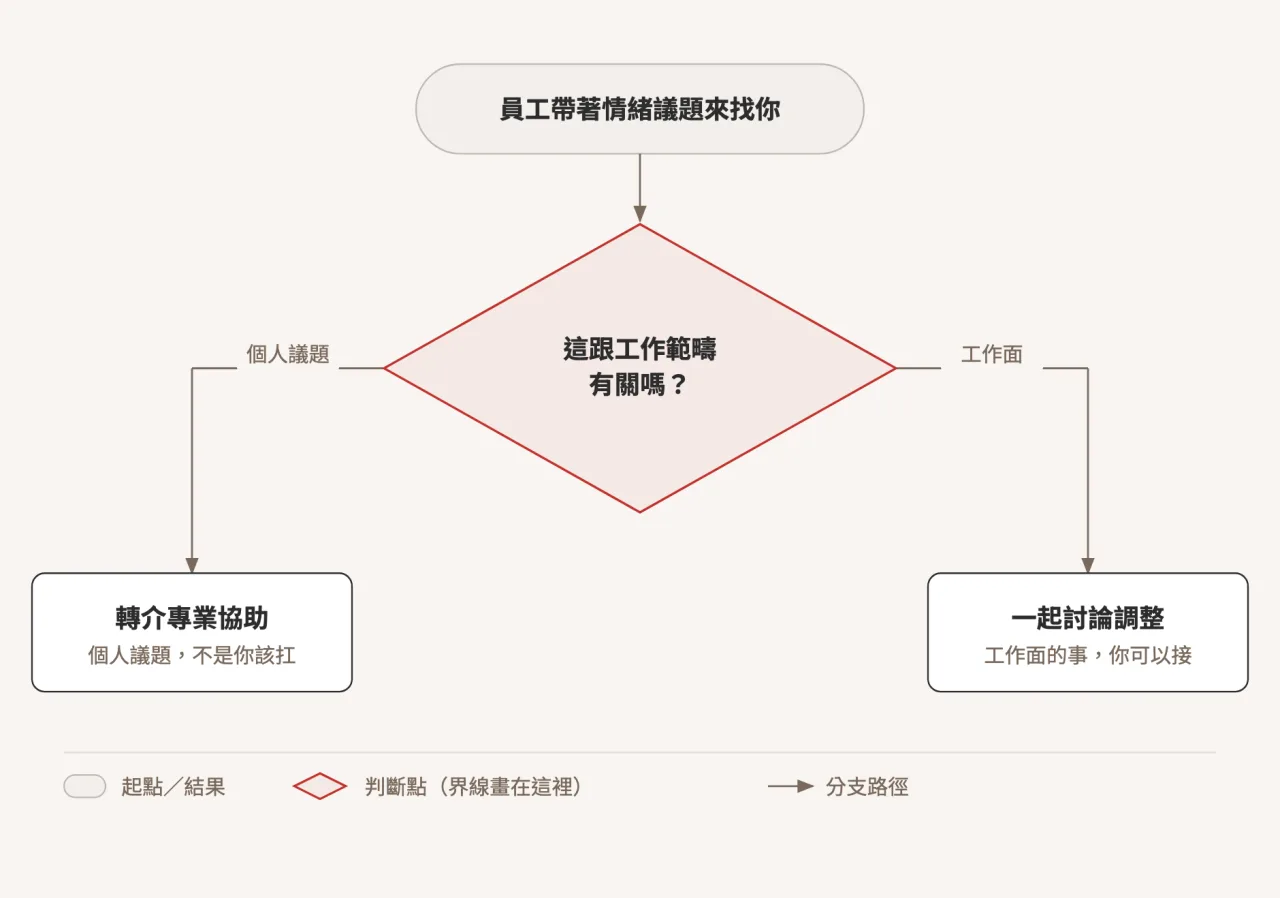 情緒承接判斷流程圖：員工帶著情緒議題來找主管時，先判斷是否跟工作範疇有關，屬於工作面調整就承接並一起討論怎麼調整，屬於個人議題就轉介專業協助