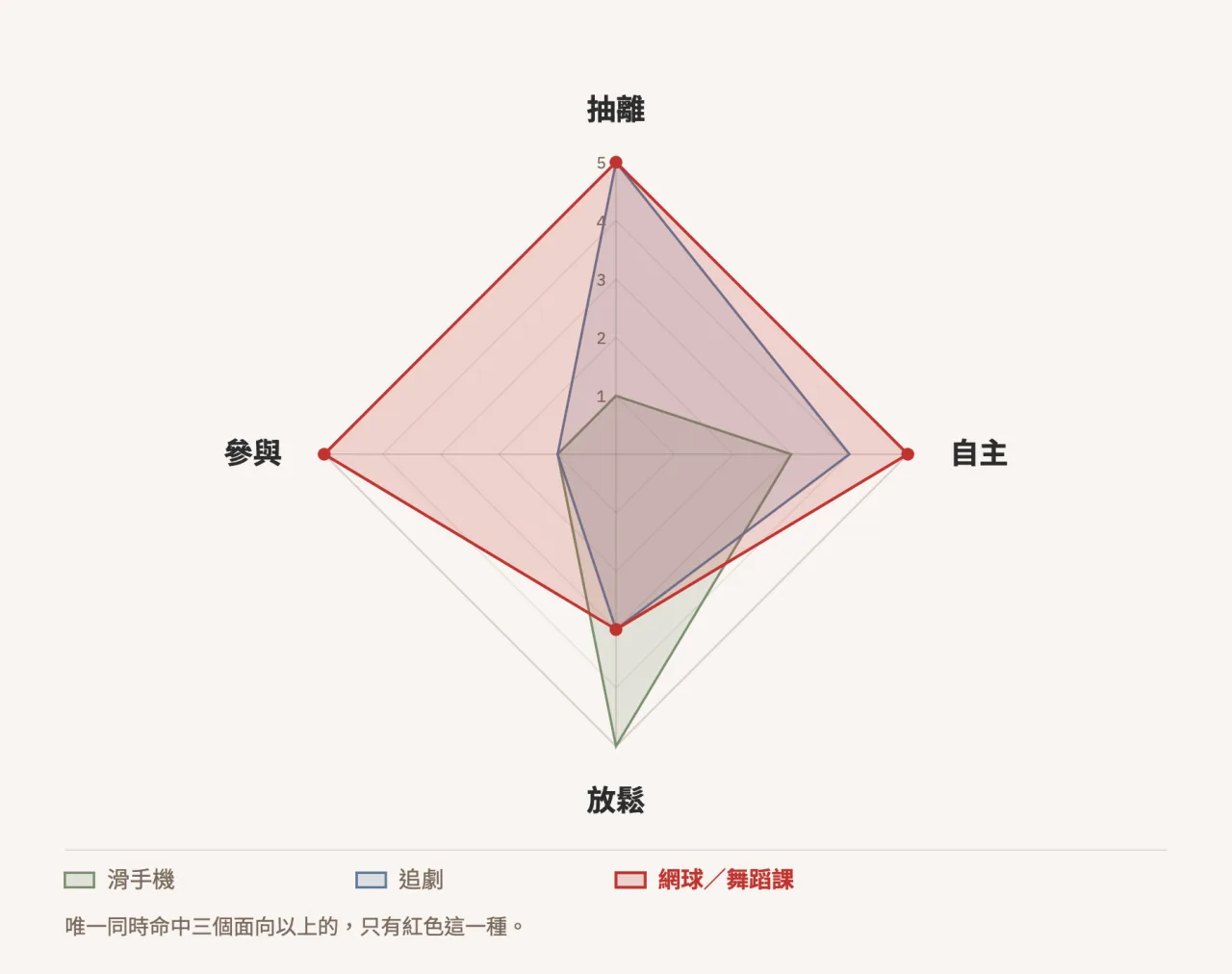 DARE 修復雷達圖：滑手機、追劇、網球與舞蹈課三種休息方式，在抽離、自主、放鬆、參與四個面向上的比較，網球與舞蹈課同時命中三項