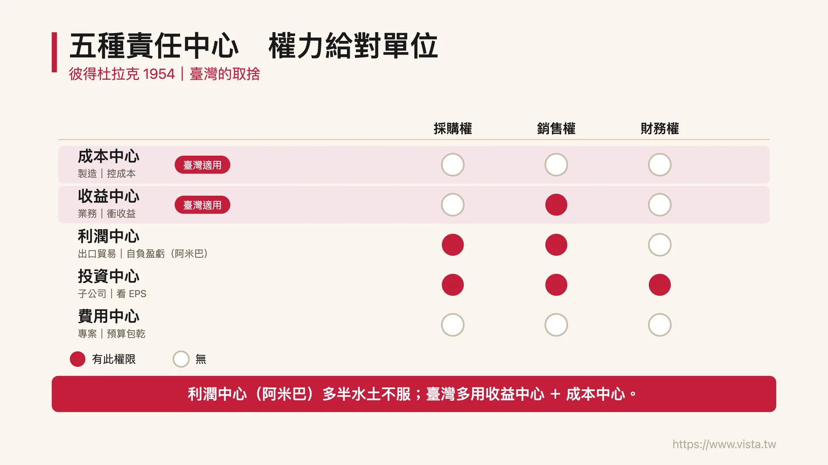 五種責任中心：把權力給對單位