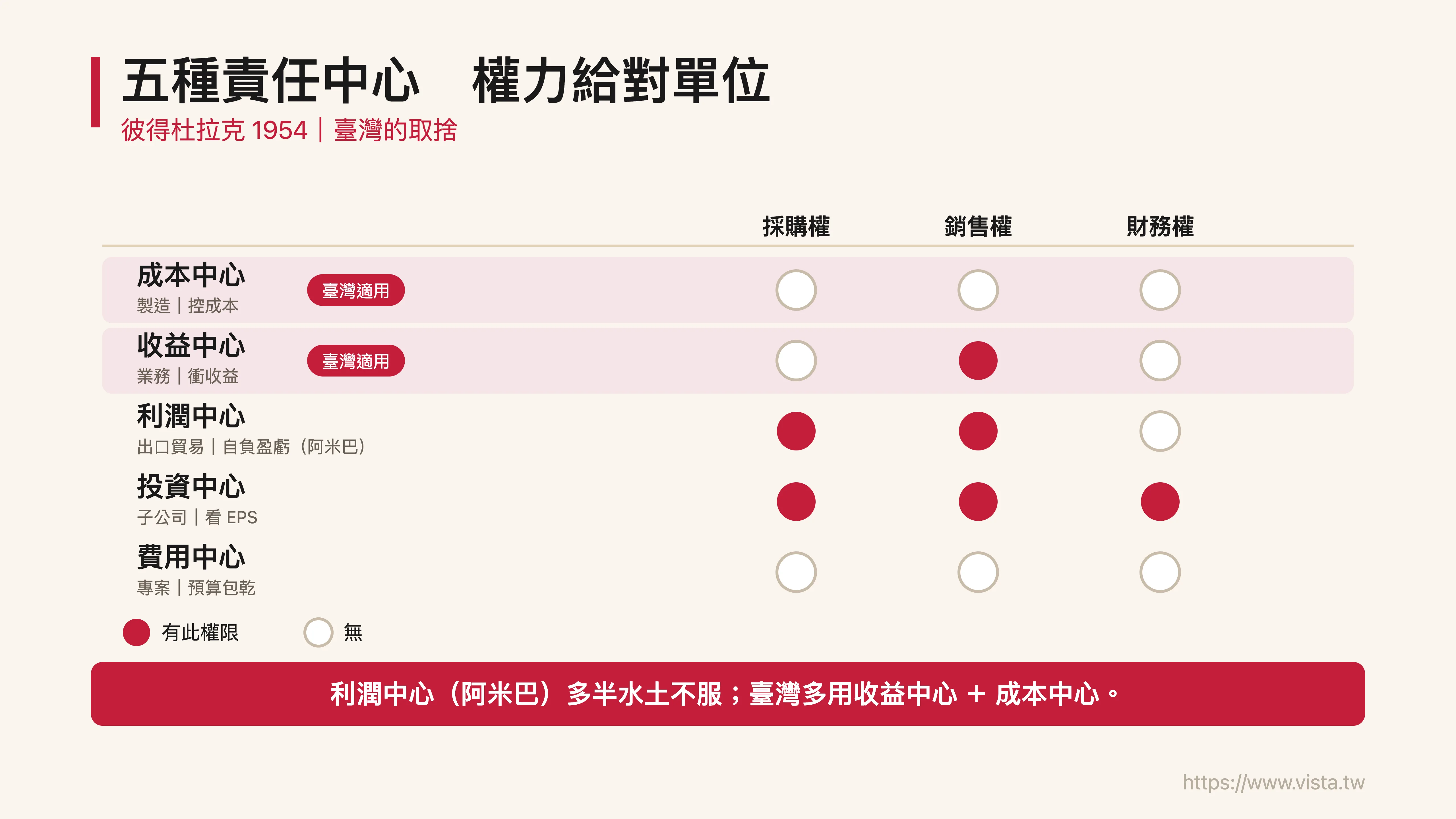 五種責任中心：把權力給對單位